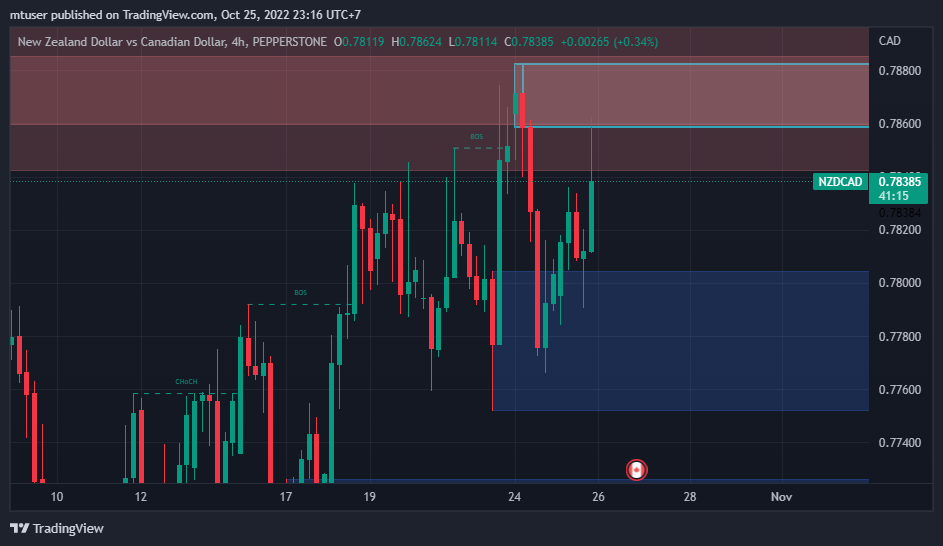 PEPPERSTONE:NZDCAD Chart Image by mtuser