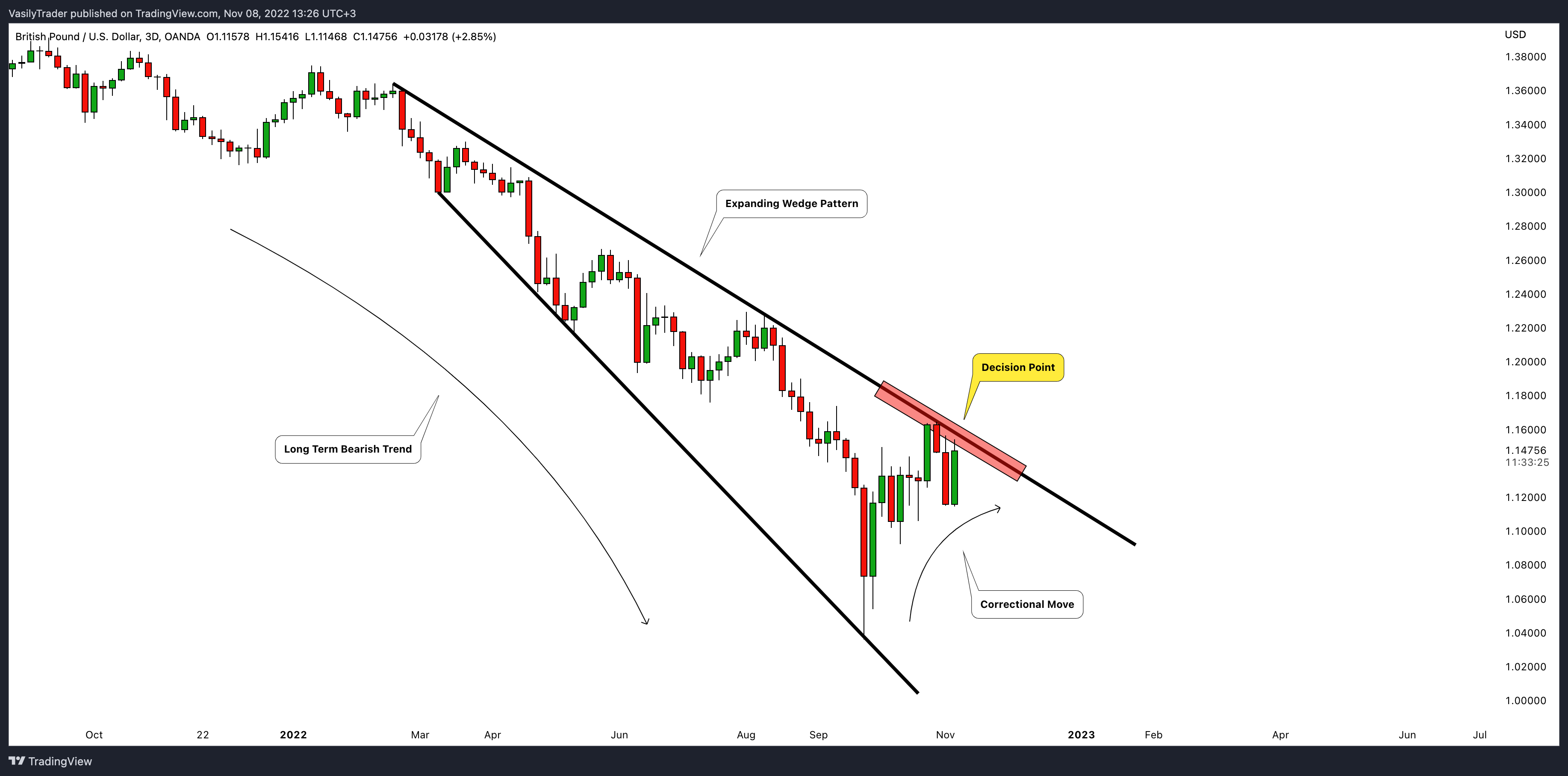 OANDA:GBPUSD Chart Image by VasilyTrader