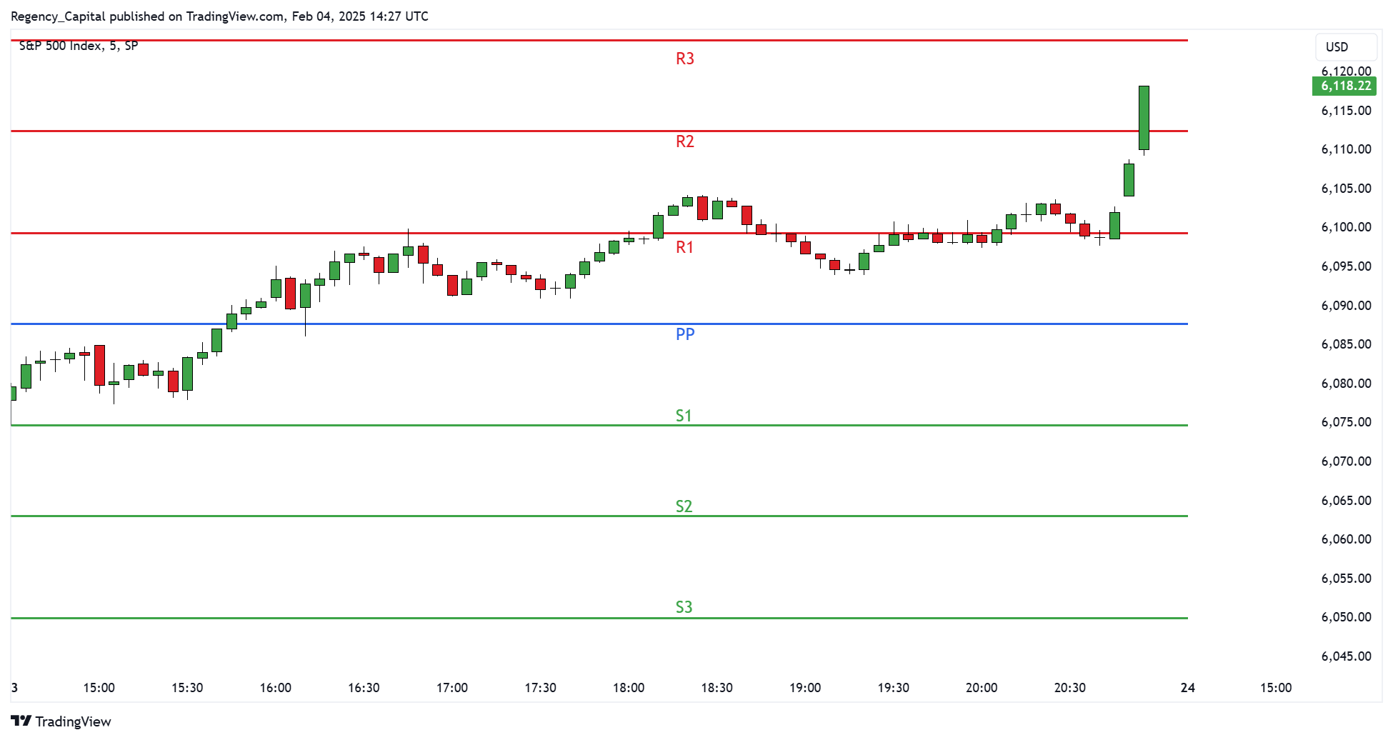 SP:SPX Chart Image by Regency_Capital