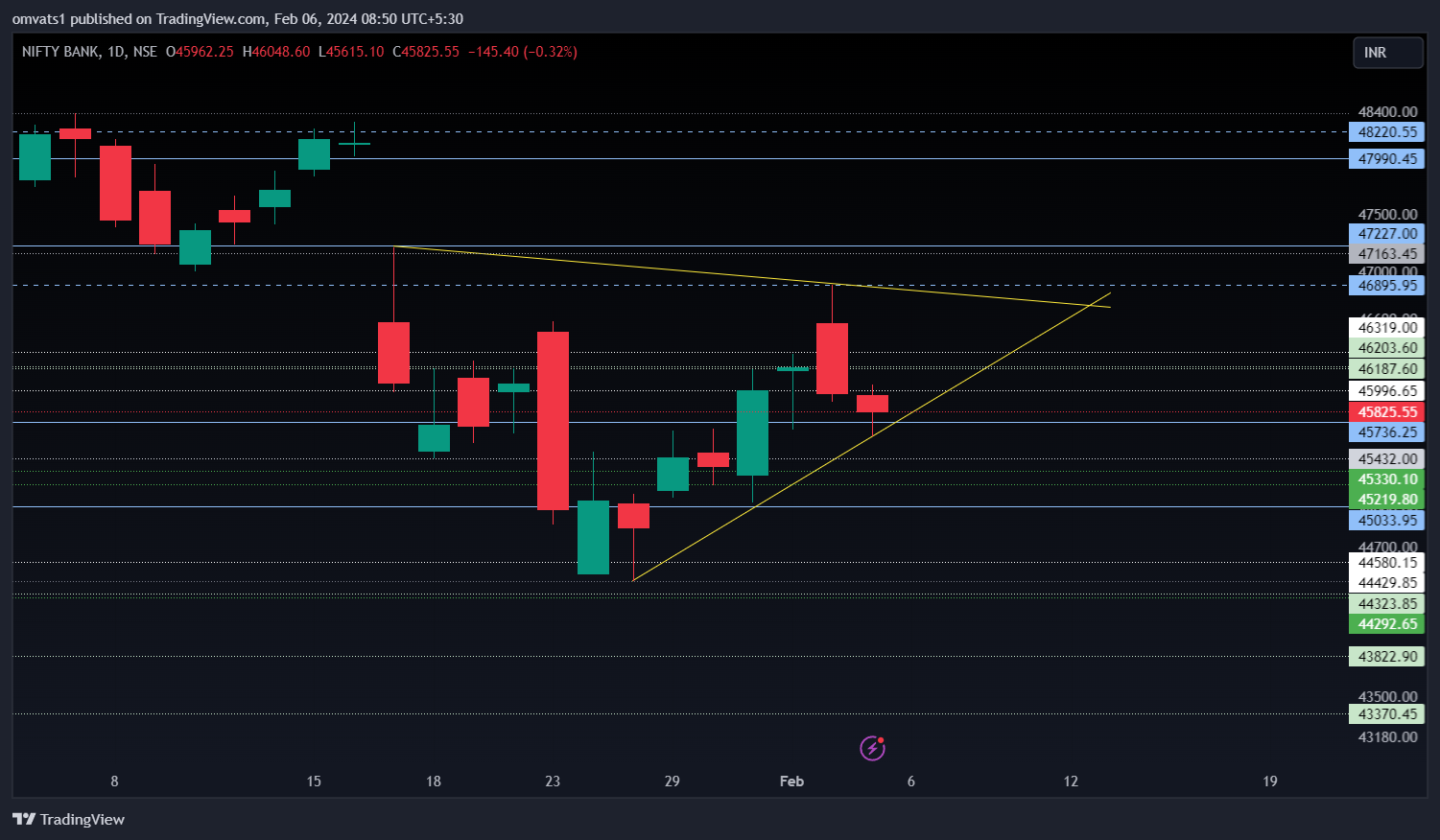 NSE:BANKNIFTY Chart Image by omvats1