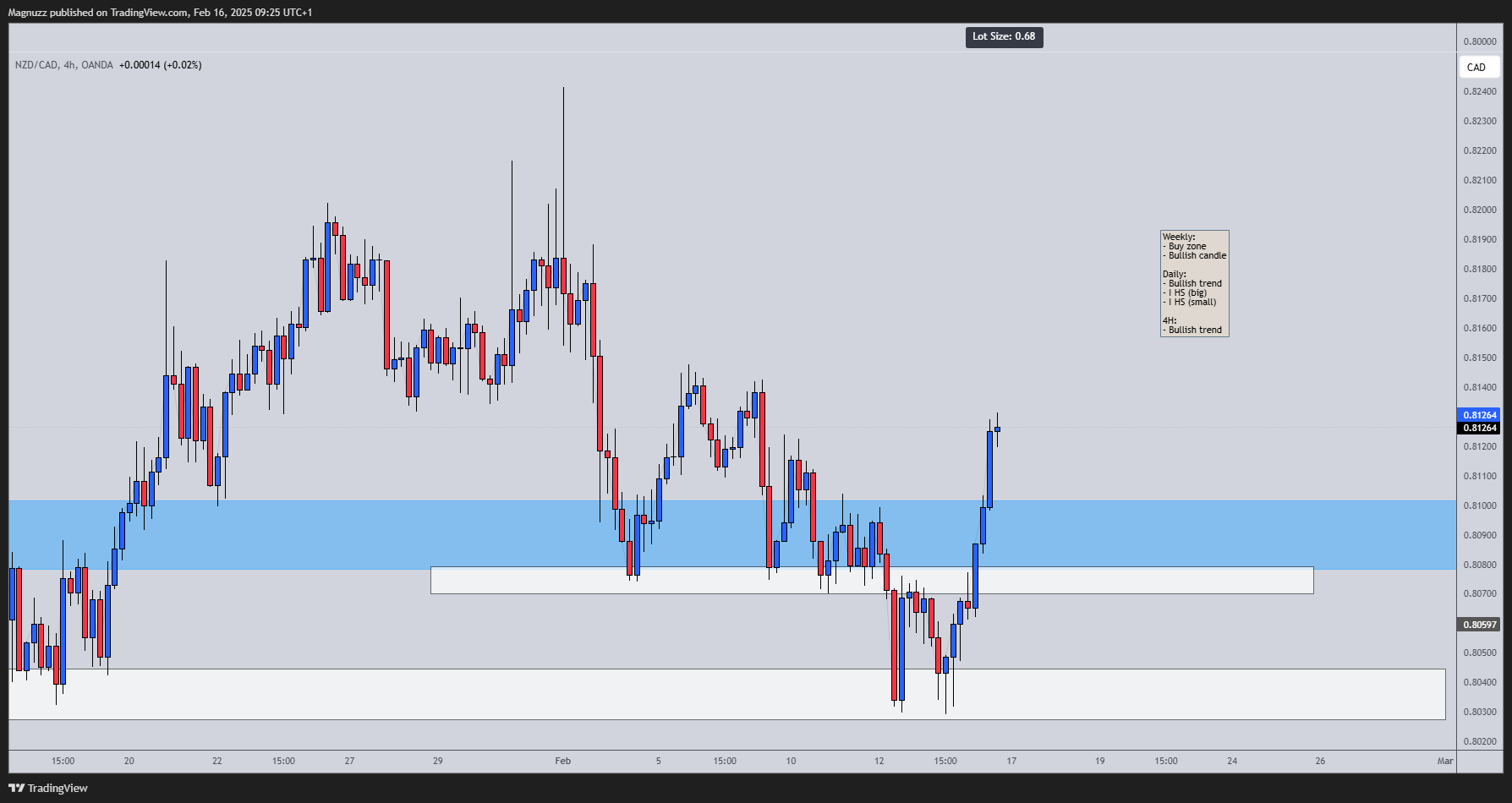OANDA:NZDCAD Chart Image by Magnuzz