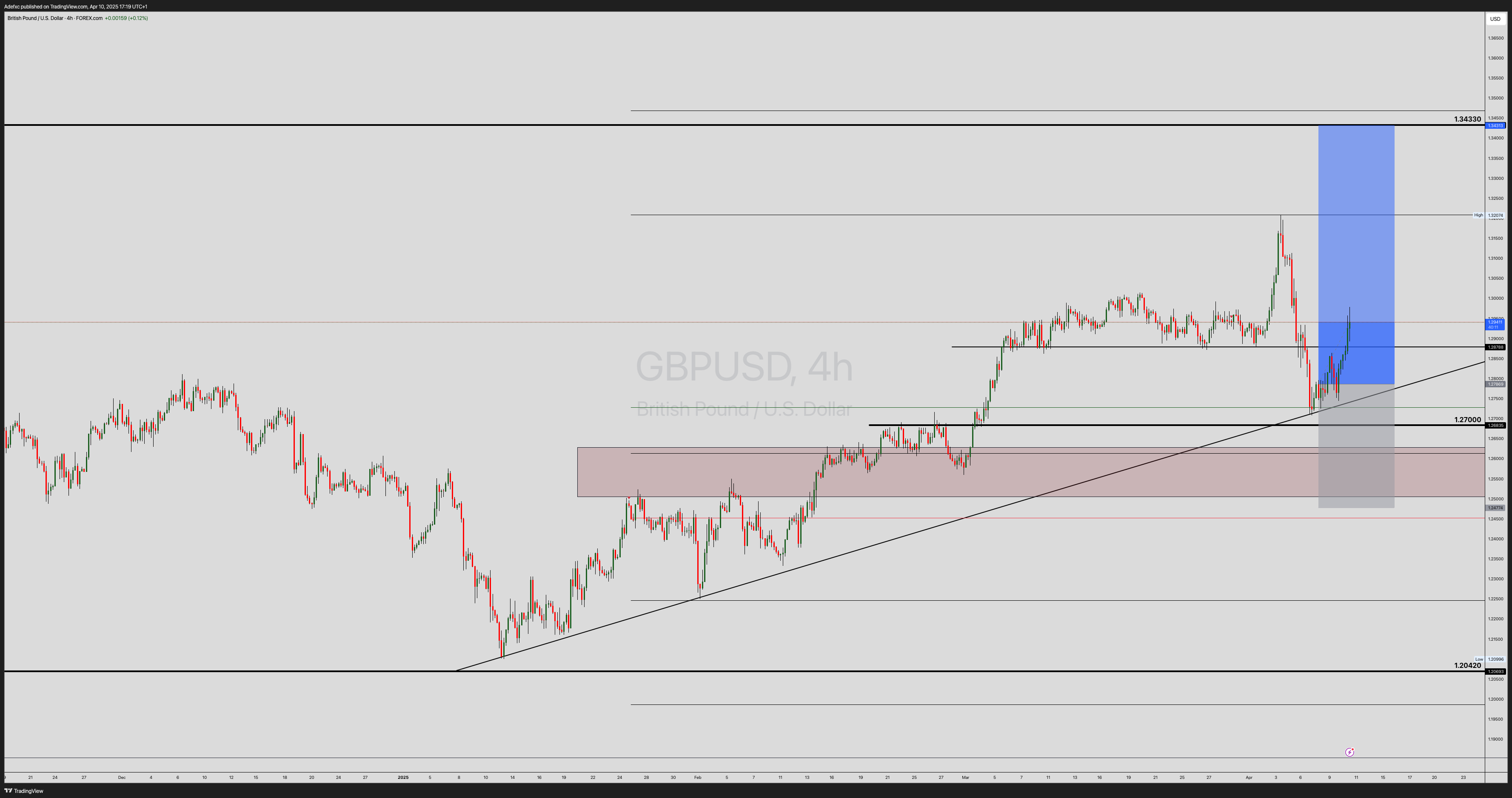 FOREXCOM:GBPUSD Chart Image by Adefxc