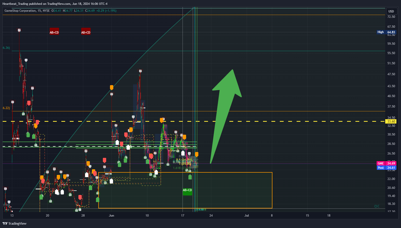 BATS:GME Chart Image by Heartbeat_Trading