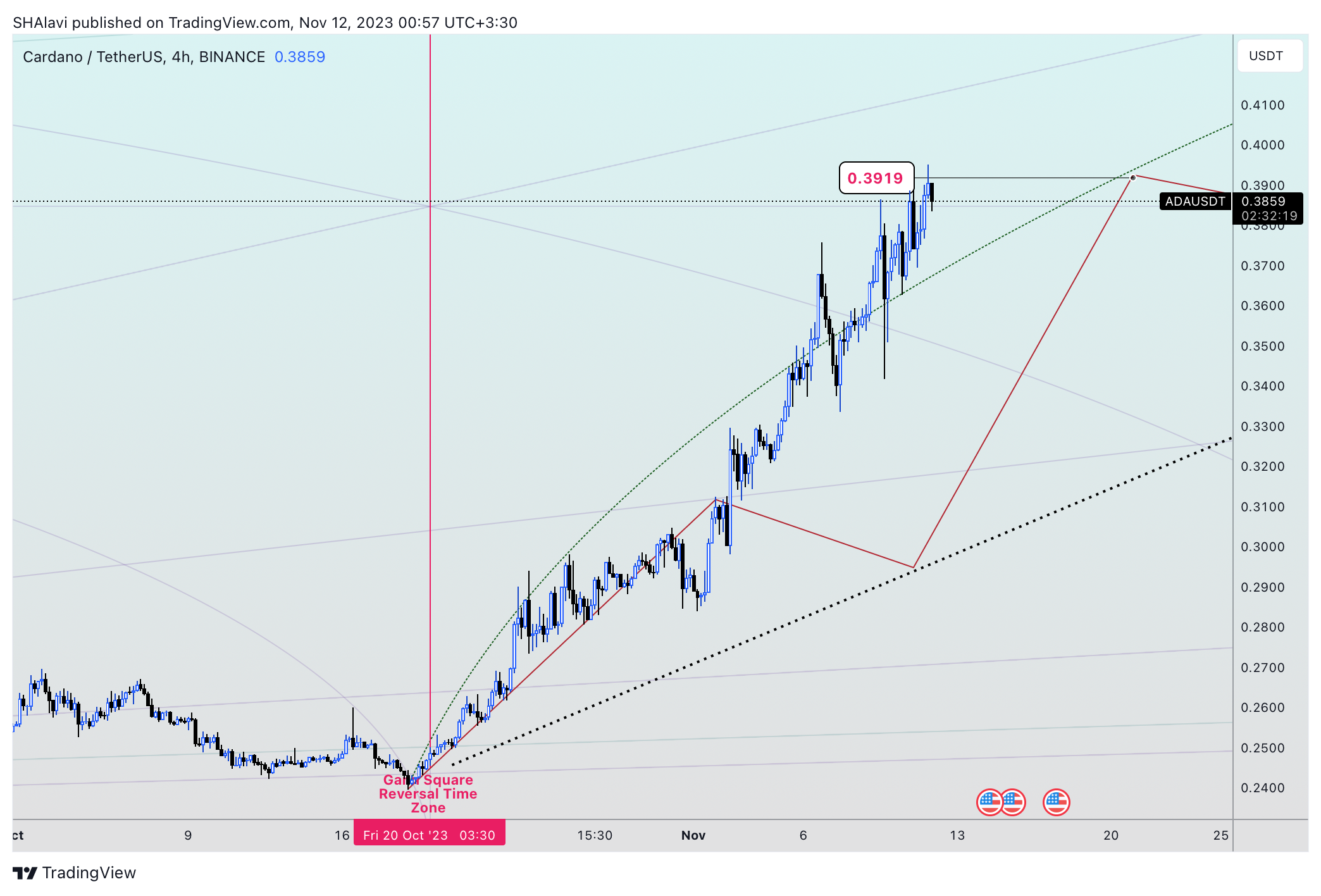 BINANCE:ADAUSDT Chart Image by SHAlavi