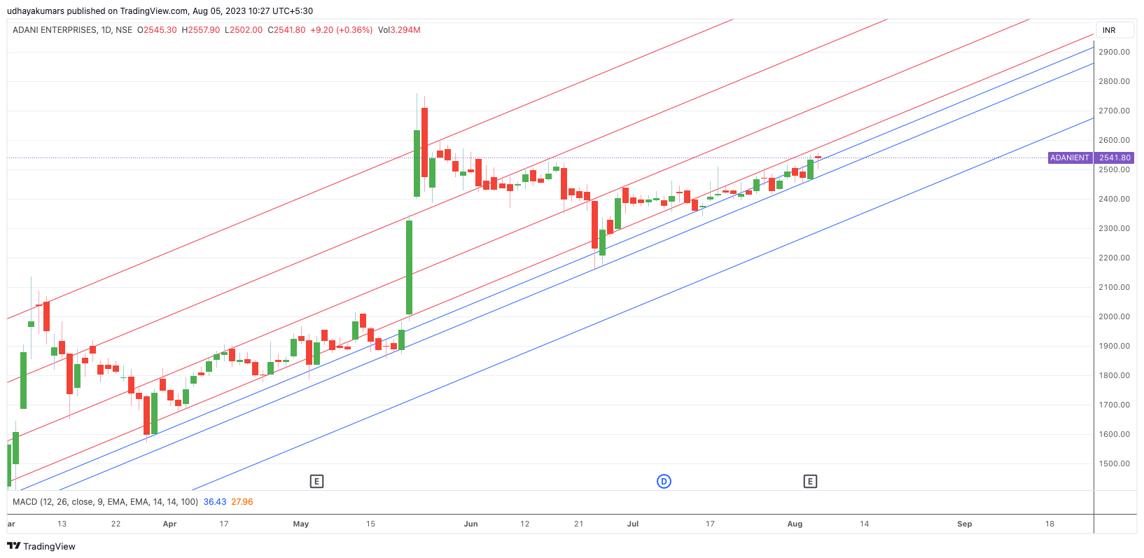 NSE:ADANIENT Chart Image by udhaya0000