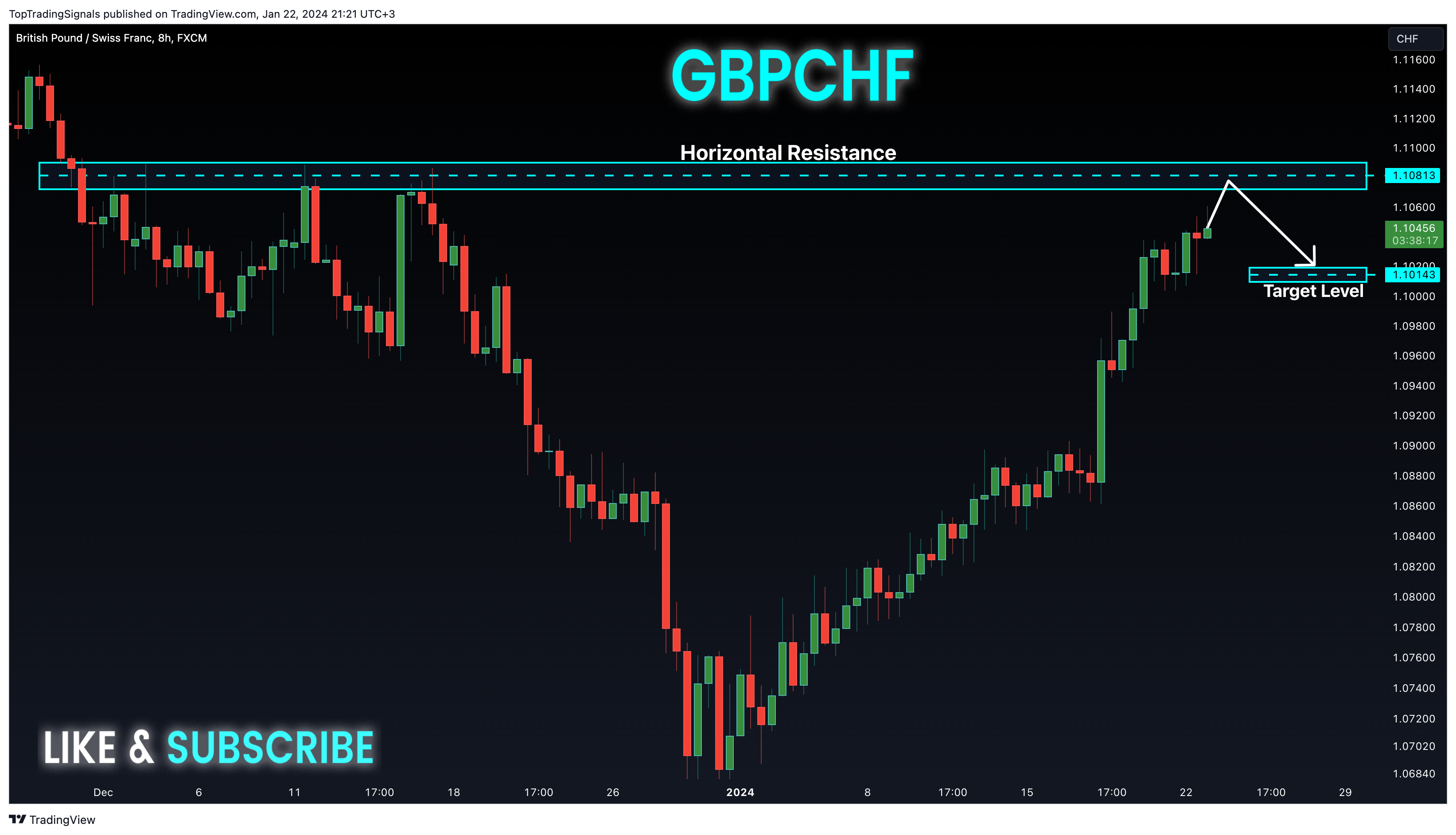 FX:GBPCHF Chart Image by TopTradingSignals