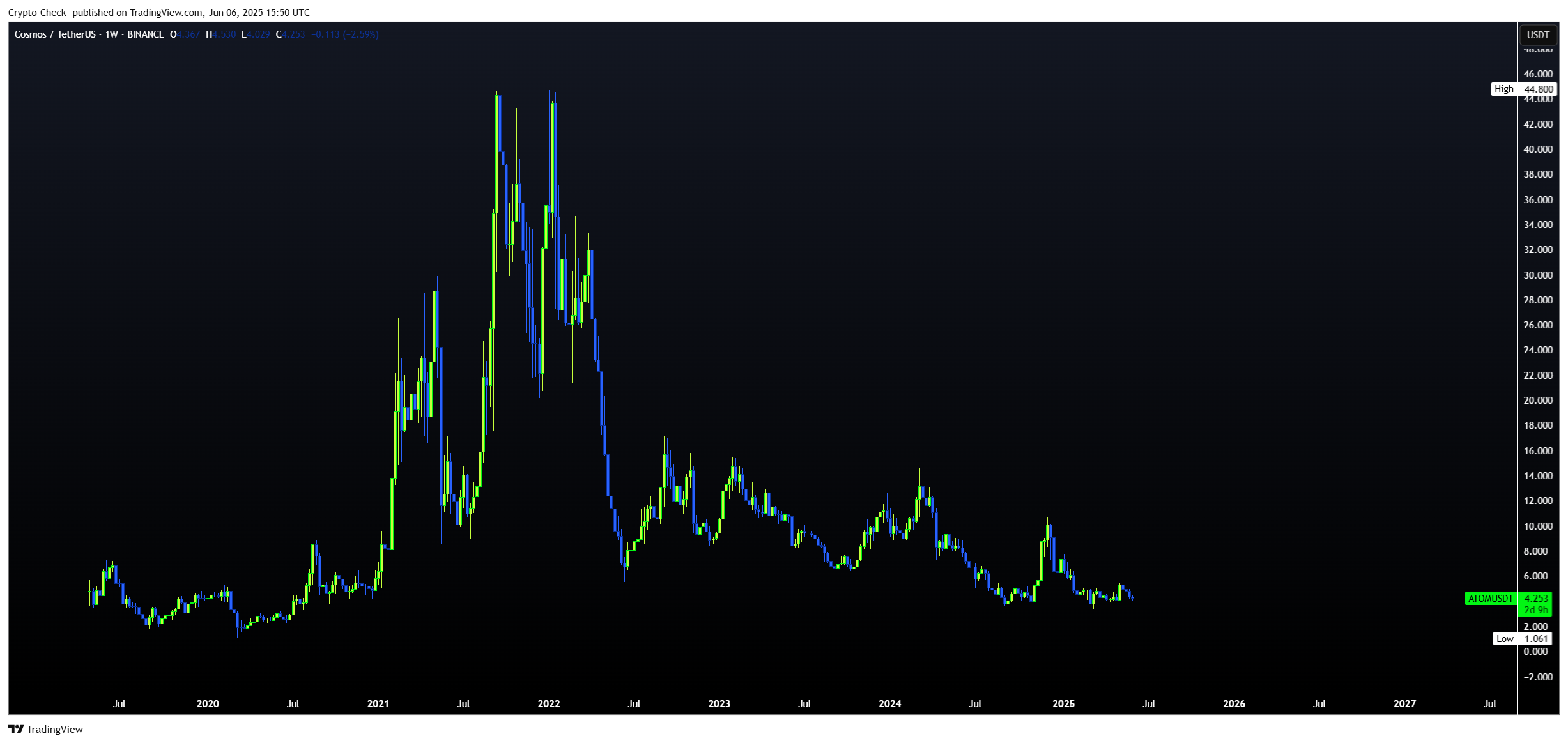 BINANCE:ATOMUSDT Chart Image by Crypto-Check-