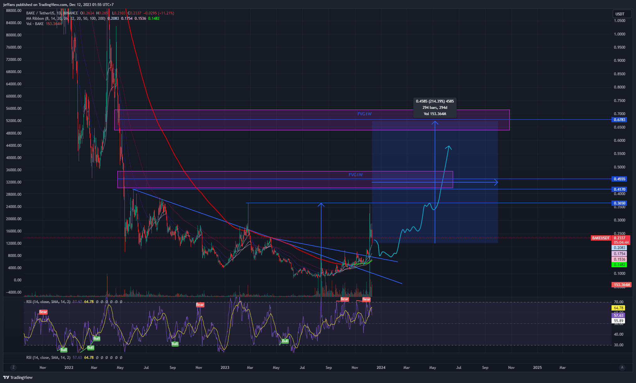 BINANCE:BAKEUSDT Chart Image by jeffans