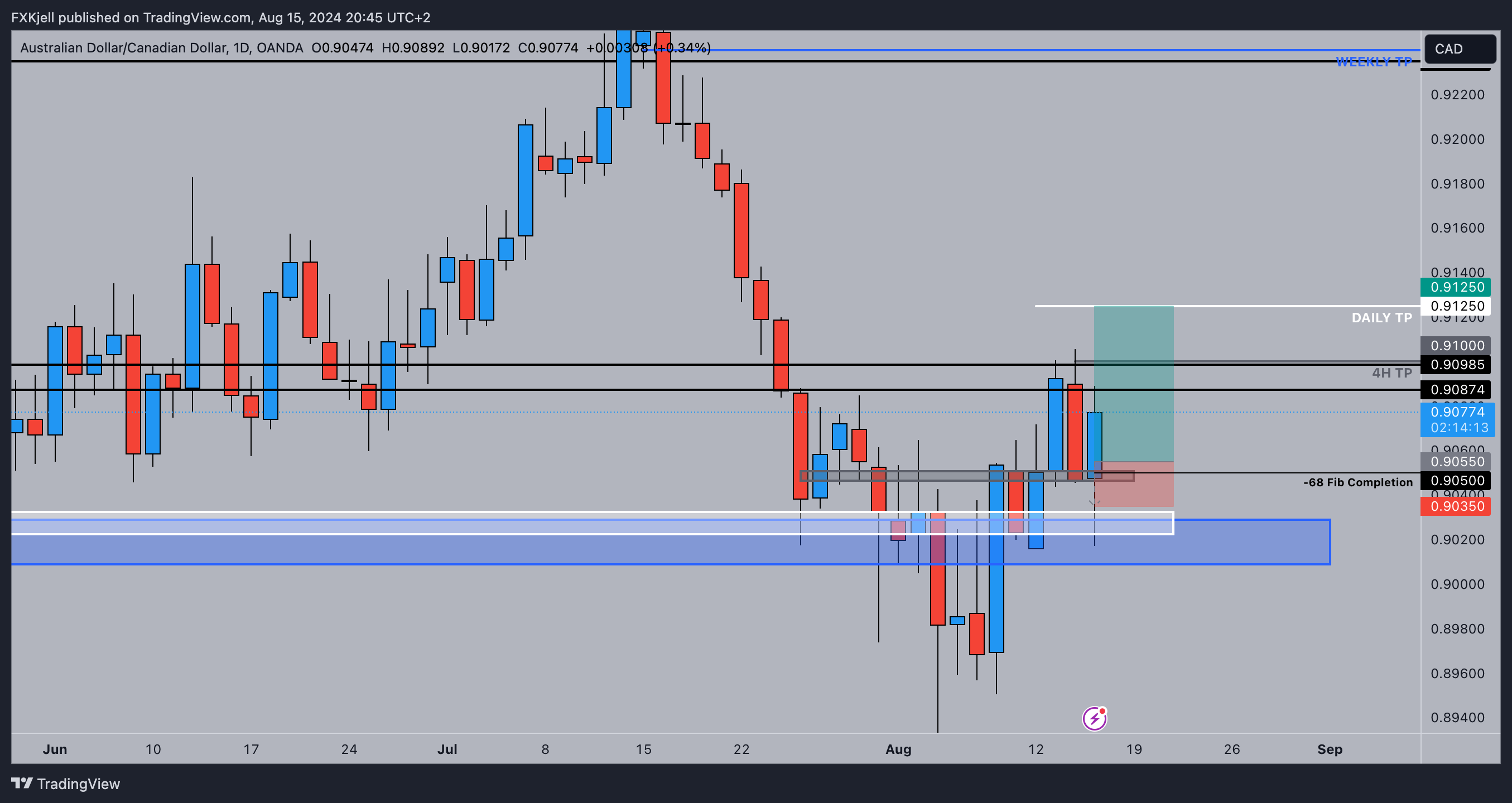 OANDA:AUDCAD Chart Image by Pipjager