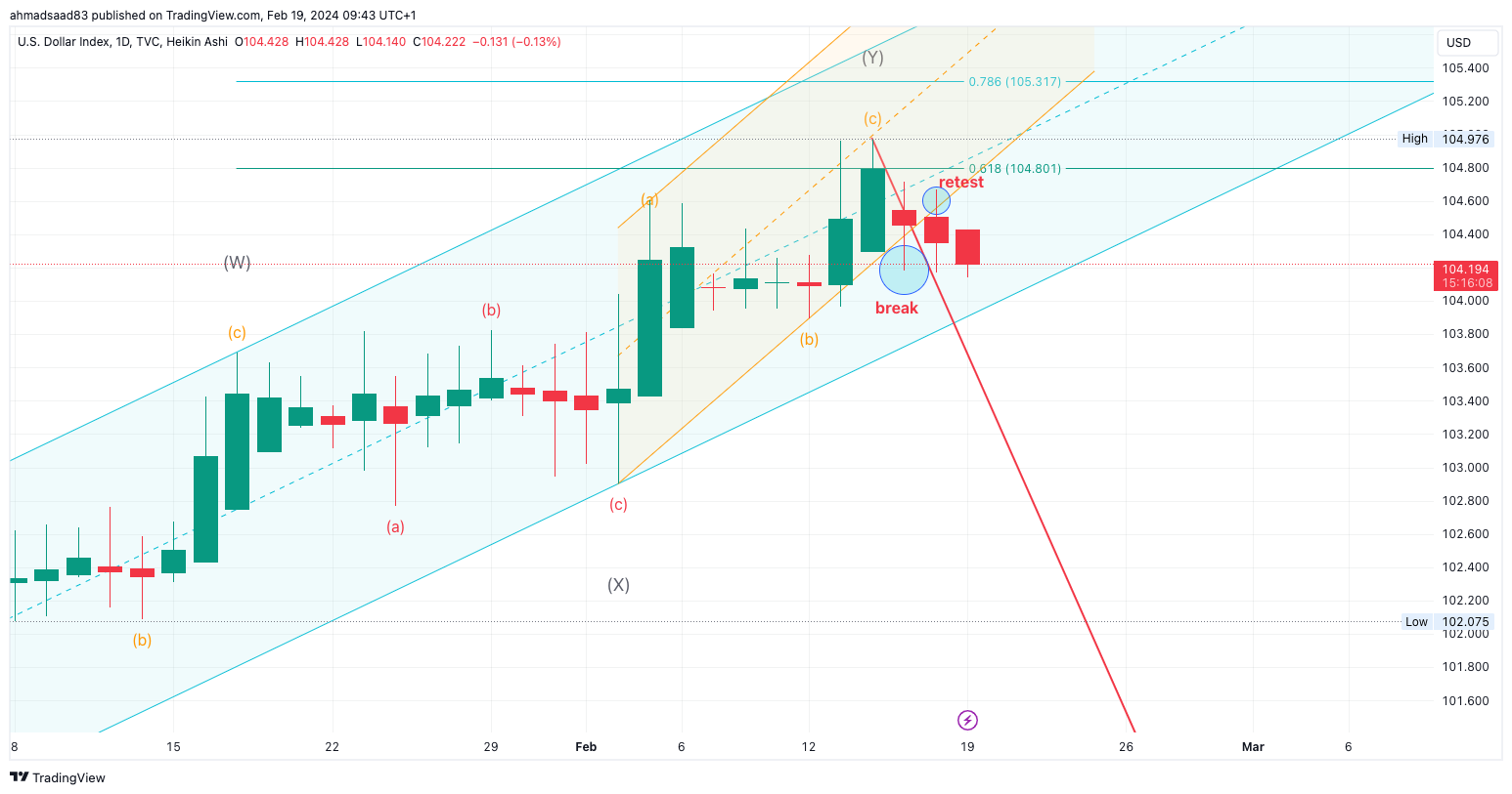 TVC:DXY Chart Image by ahmadsaad83