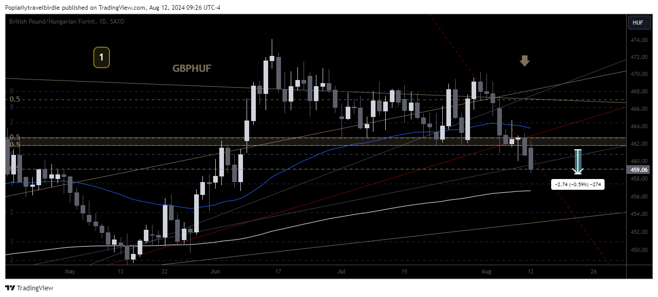 SAXO:GBPHUF Chart Image by PopiaMytravelbirdie