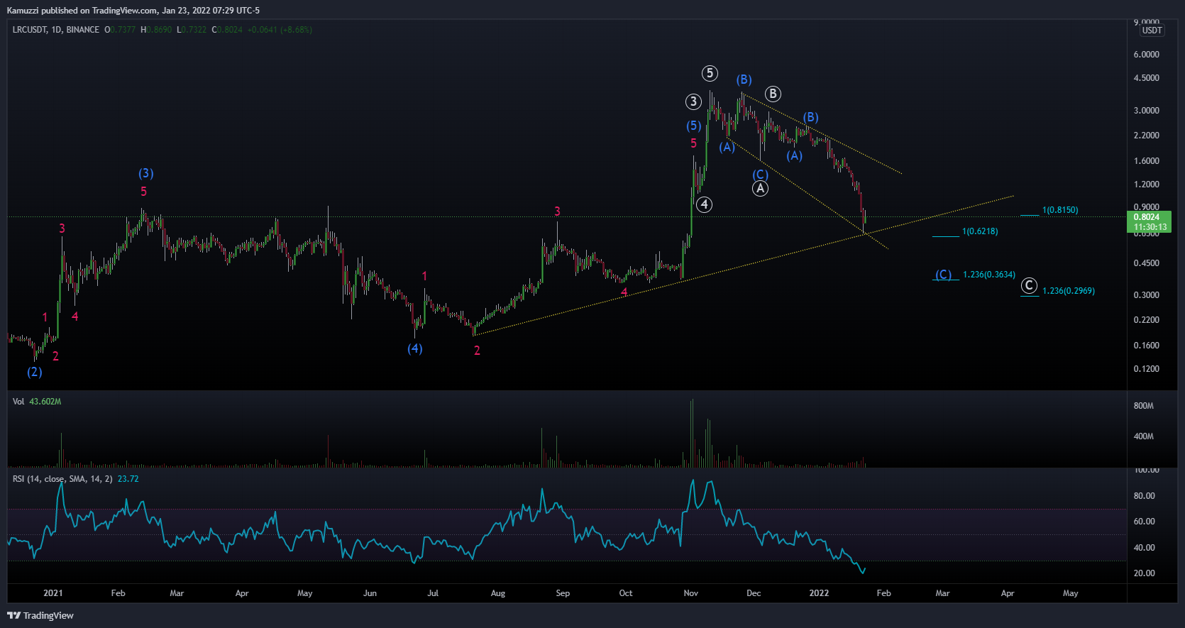 BINANCE:LRCUSDT Chart Image by CryptoHolix