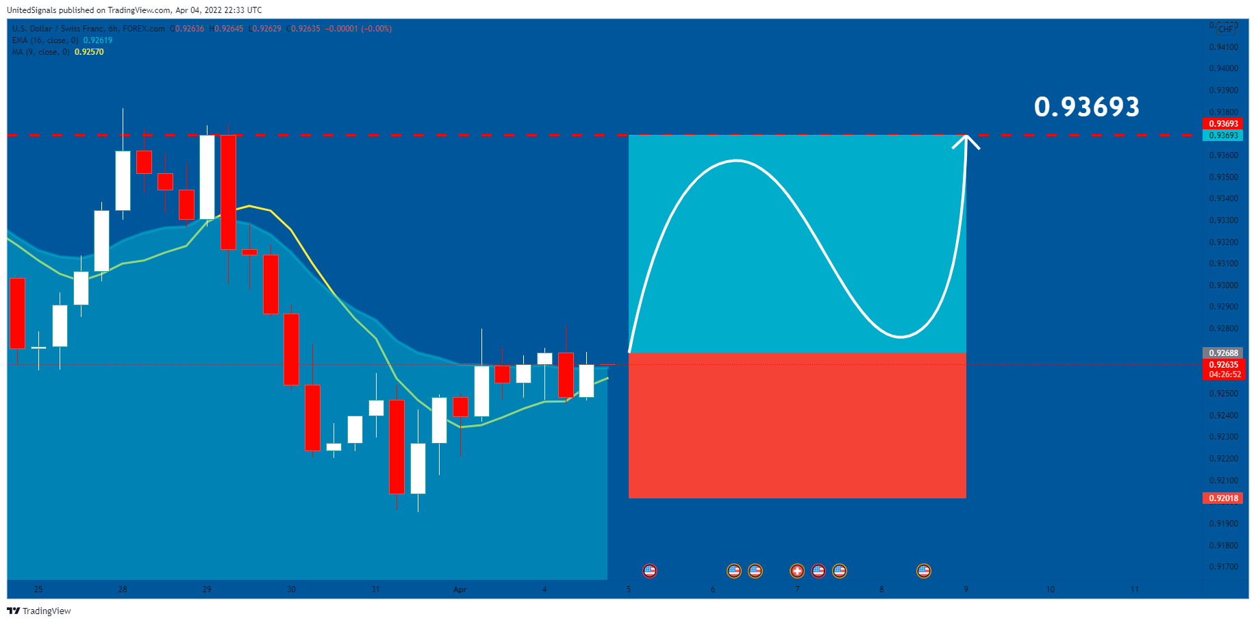 FOREXCOM:USDCHF Chart Image by UnitedSignals