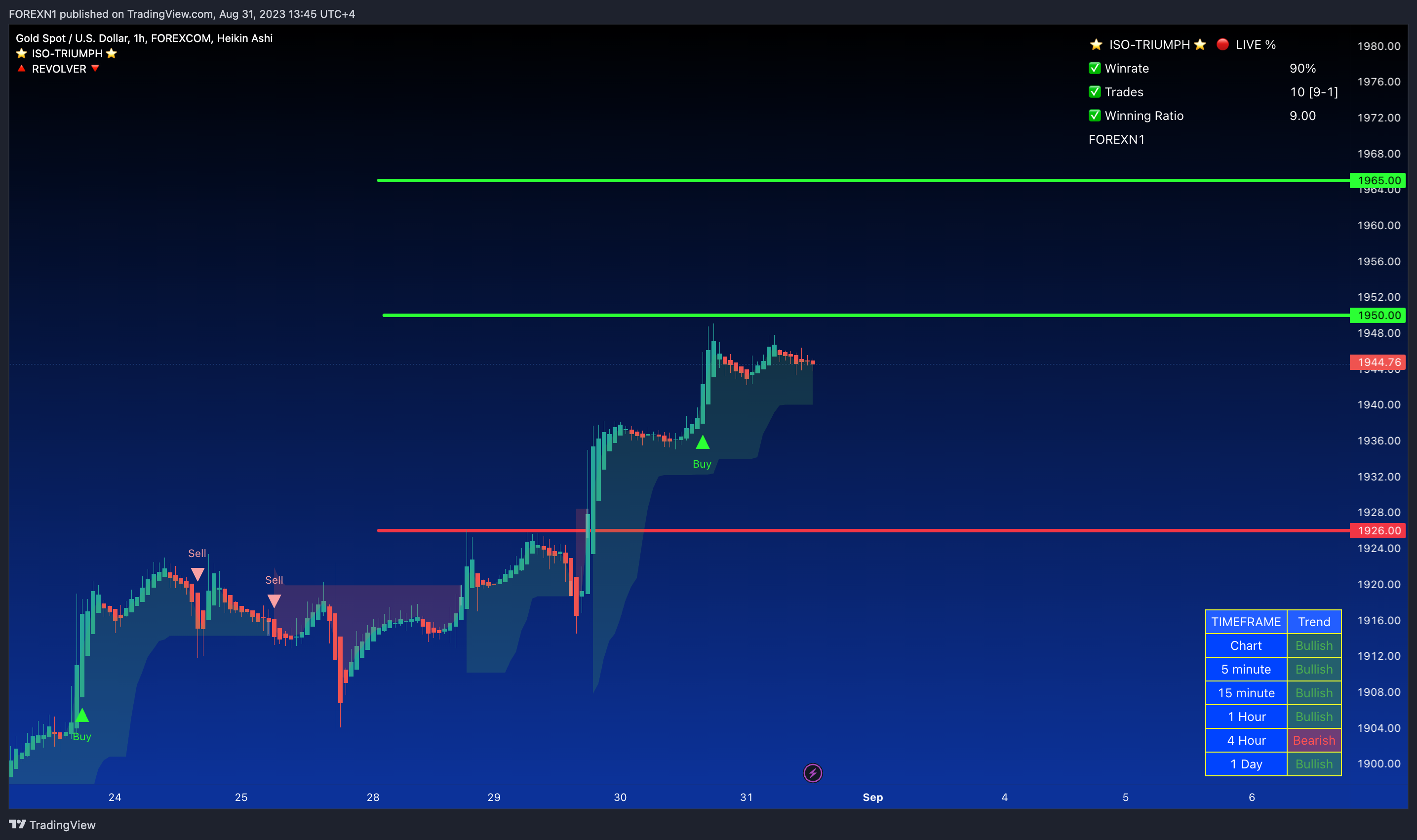 FOREXCOM:XAUUSD Chart Image by FOREXN1