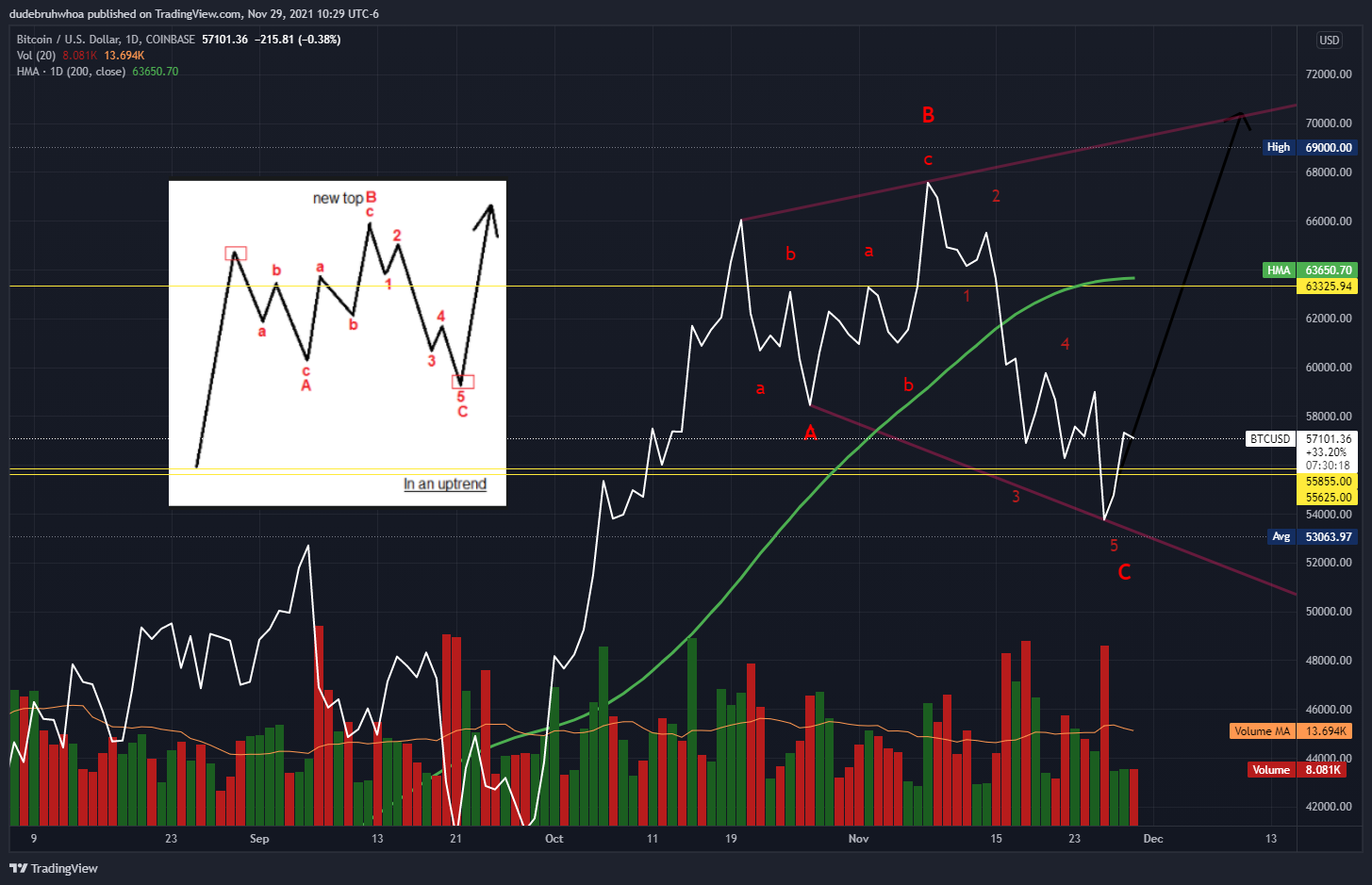 COINBASE:BTCUSD Chart Image by dudebruhwhoa