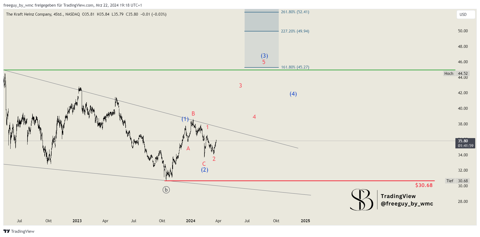 BATS:KHC Chart Image by freeguy_by_wmc