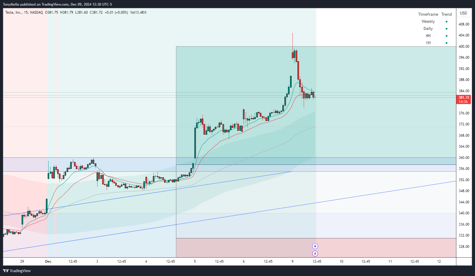 BATS:TSLA Chart Image by TonyAiello