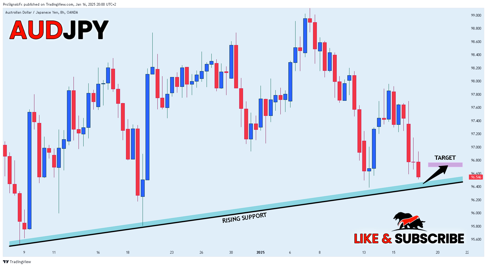 OANDA:AUDJPY Chart Image by ProSignalsFx