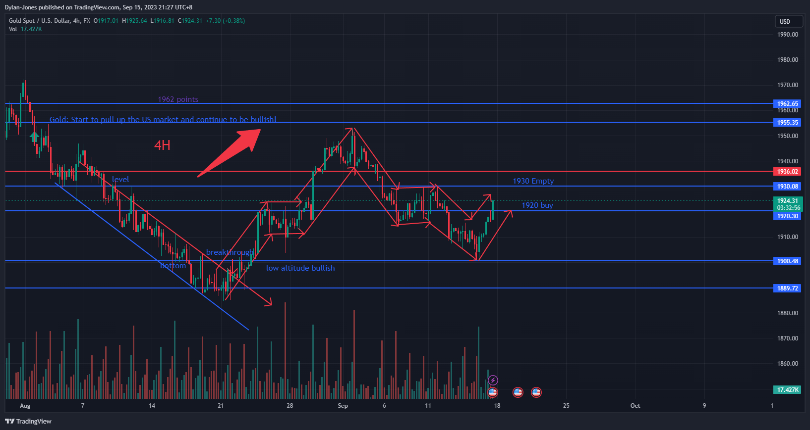 FX:XAUUSD Chart Image by Dylan-Jones