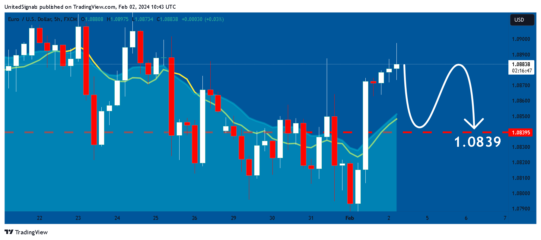 FX:EURUSD Chart Image by UnitedSignals