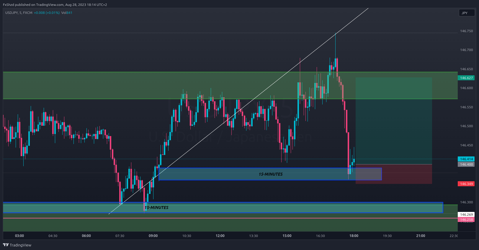 FX:USDJPY Chart Image by FxShzd
