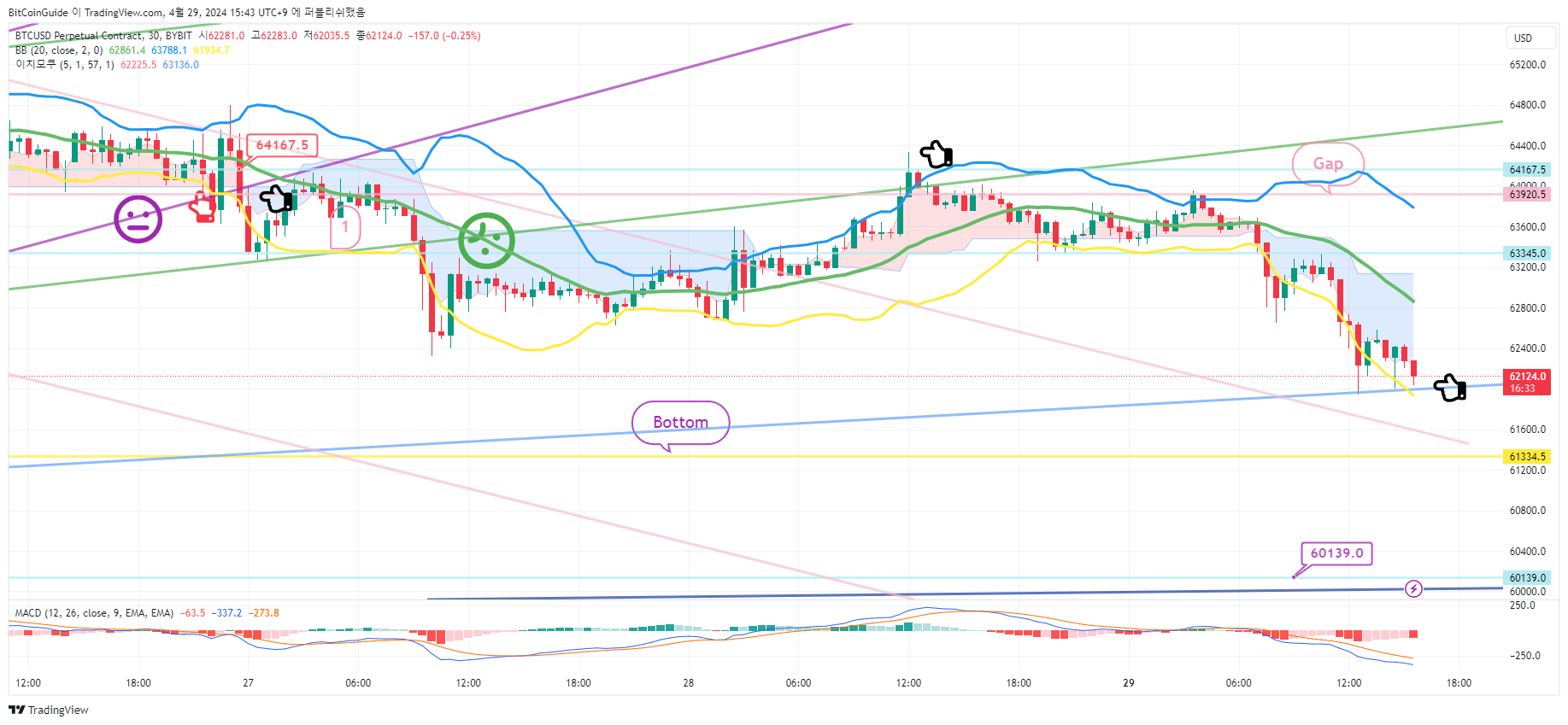 BYBIT:BTCUSD.P Chart Image by BitCoinGuide