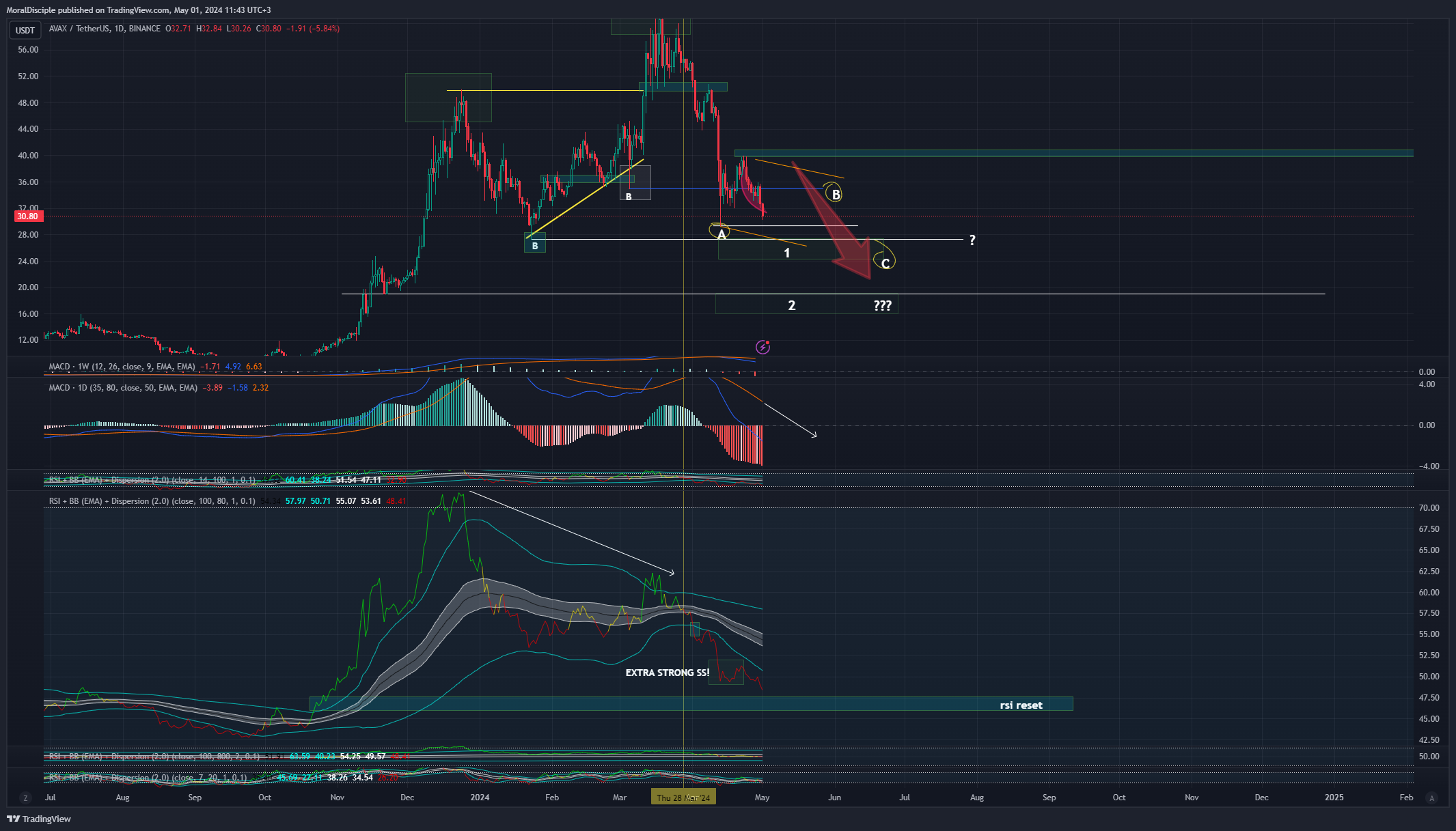 BINANCE:AVAXUSDT Chart Image by MoralDisciple
