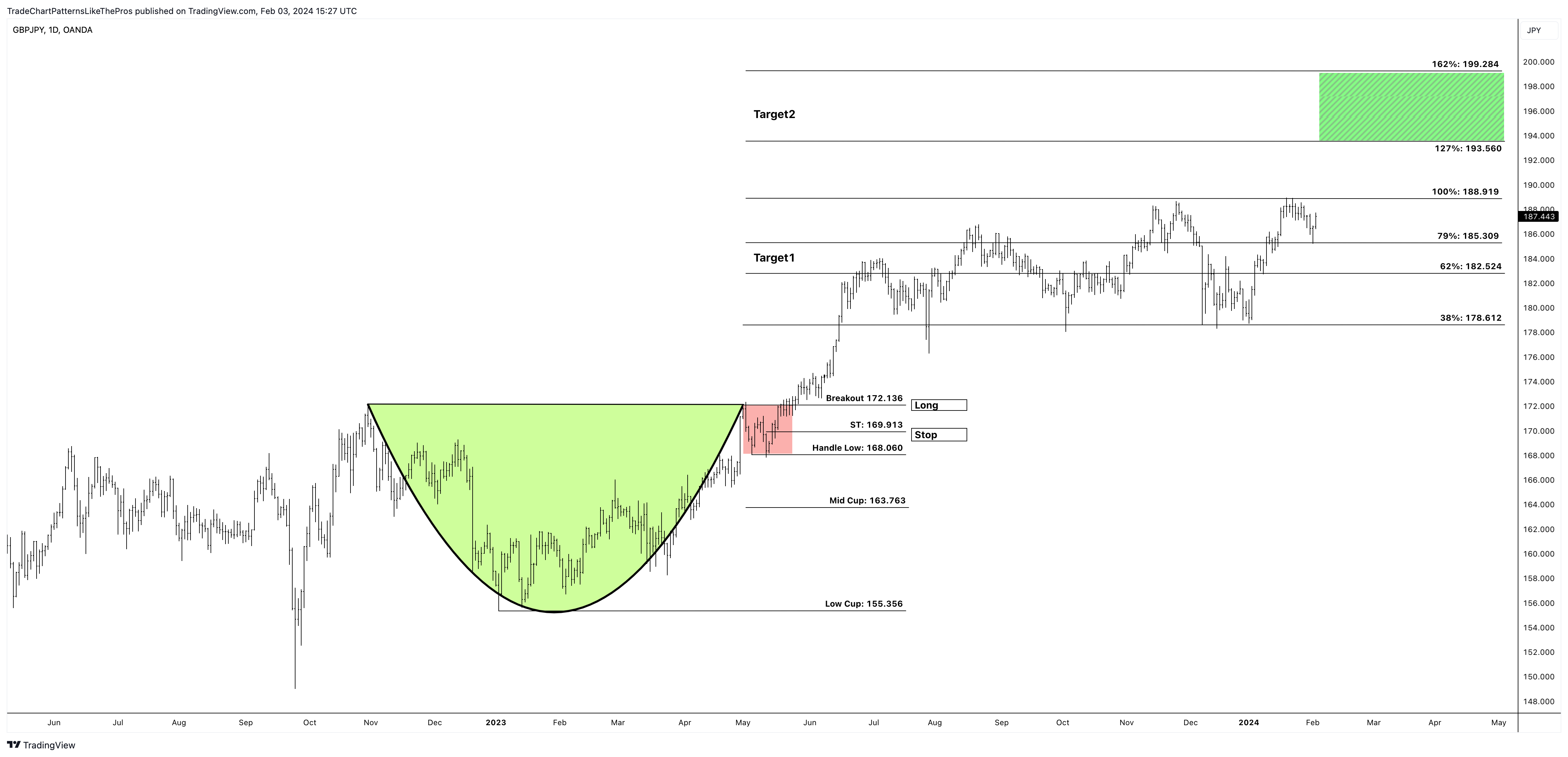 OANDA:GBPJPY Chart Image by TradeChartPatternsLikeThePros