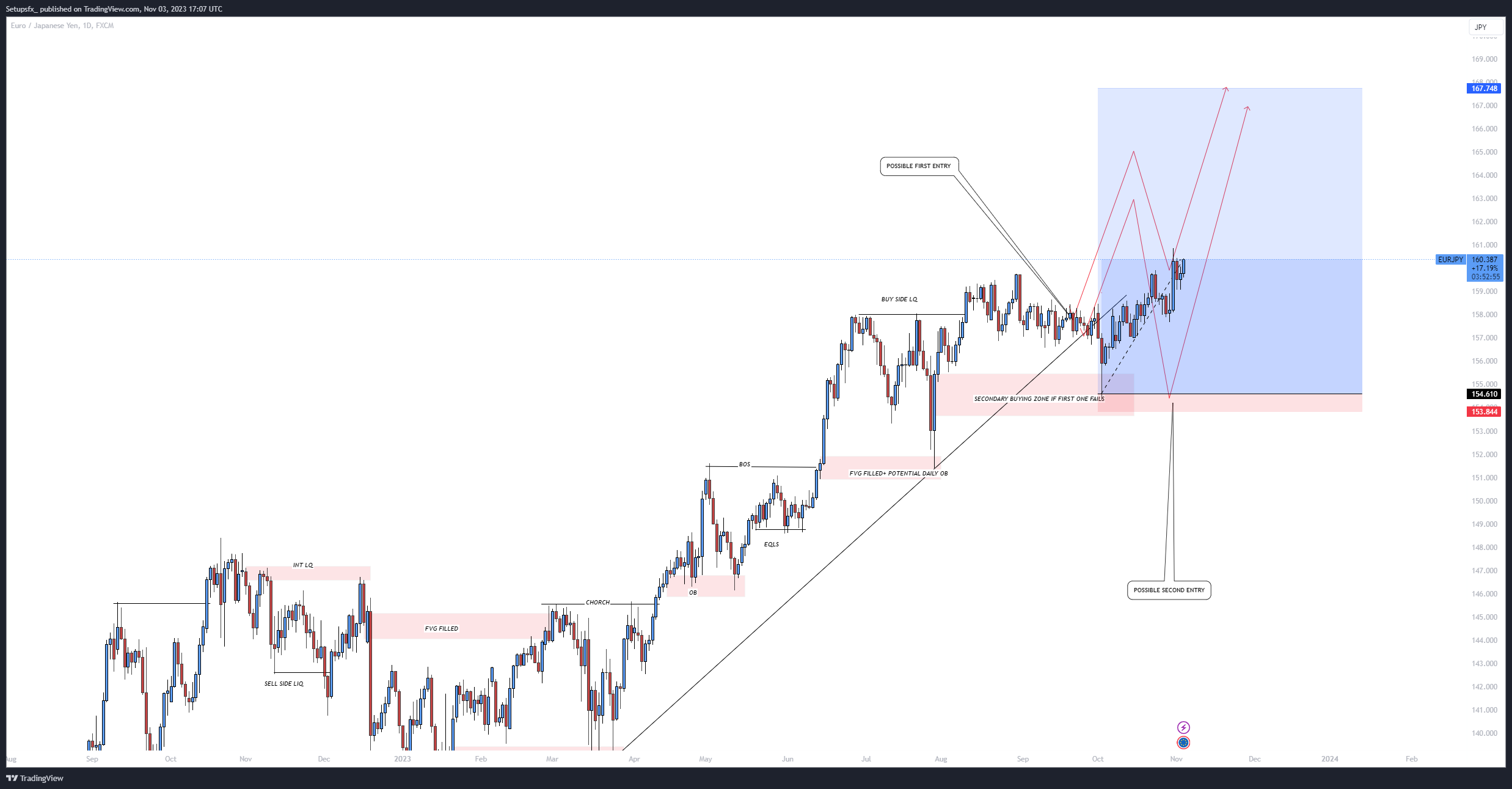FX:EURJPY Chart Image by Setupsfx_