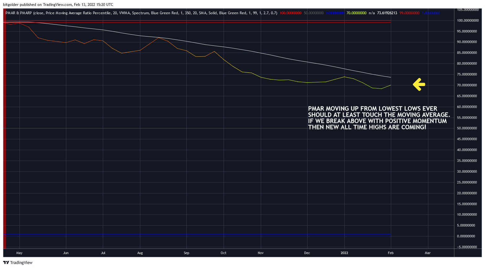 BITFINEX:XDCUSD Chart Image by Bitgolder