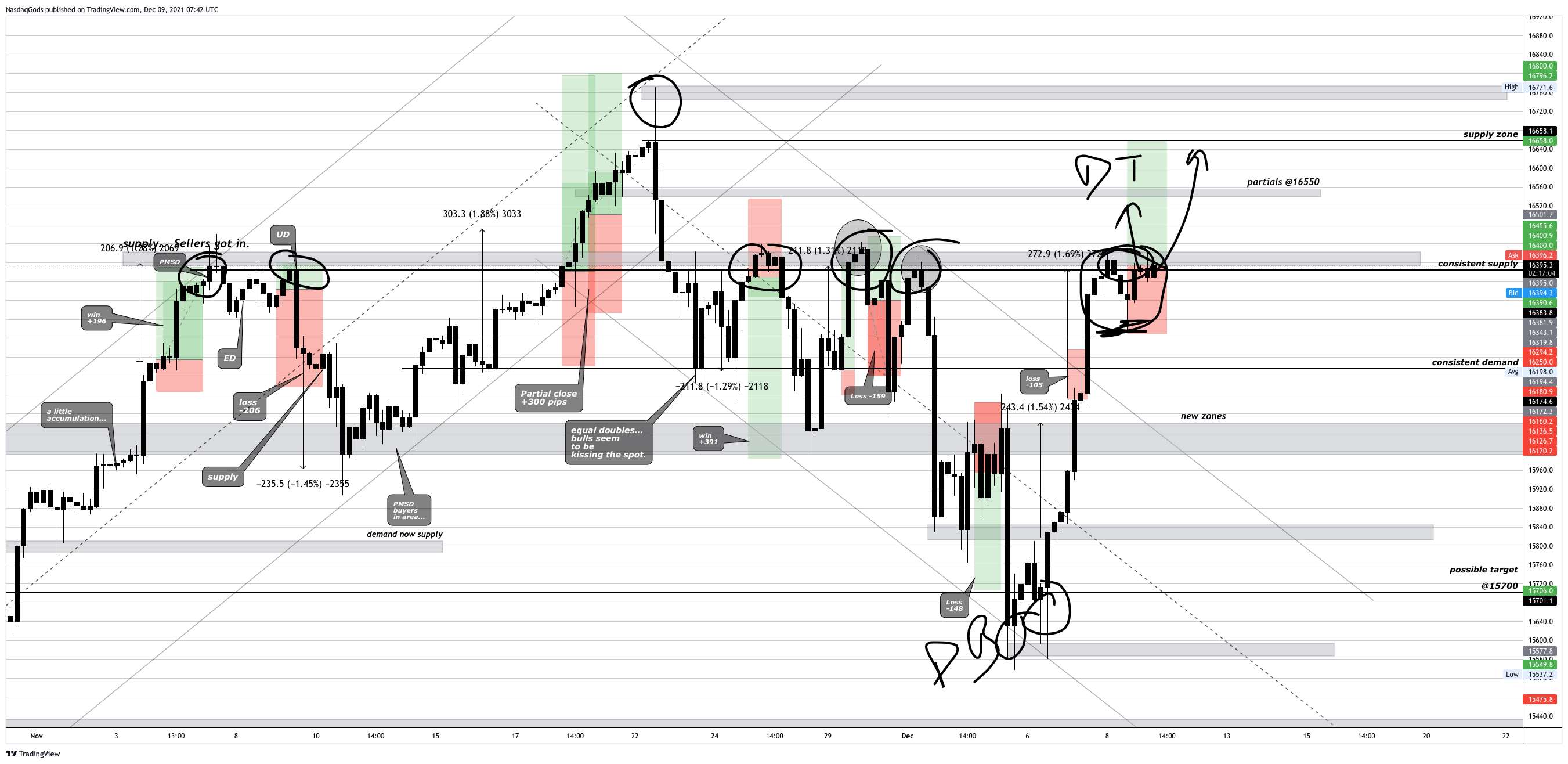OANDA:NAS100USD Chart Image by lazyluchi