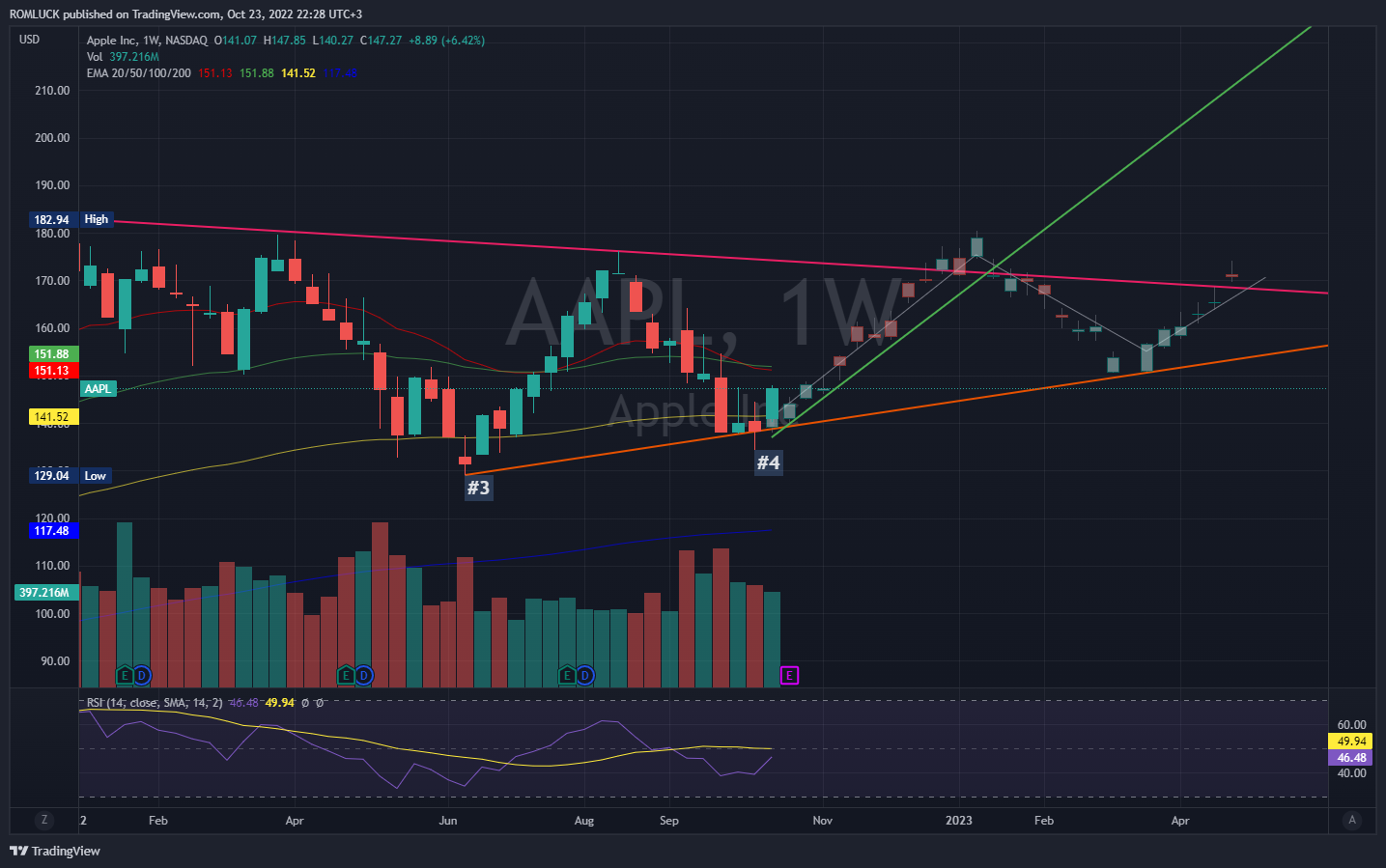 NASDAQ:AAPL Chart Image by ROMLUCK