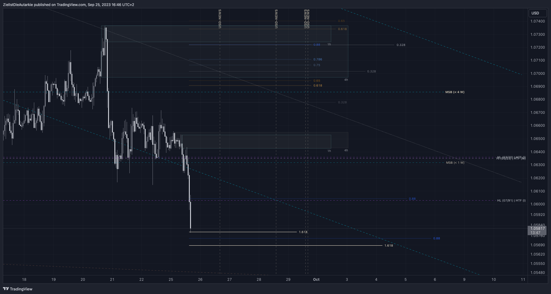 FX:EURUSD Chart Image by ZielIstDieAutarkie