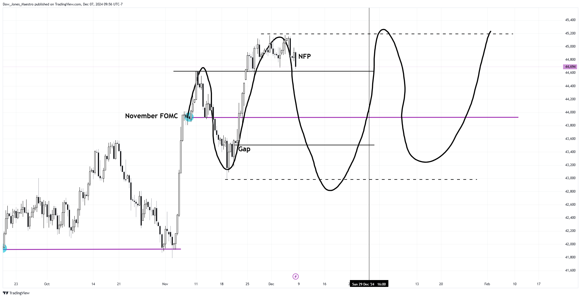 CBOT_MINI:YM1! Chart Image by Dow_Jones_Maestro
