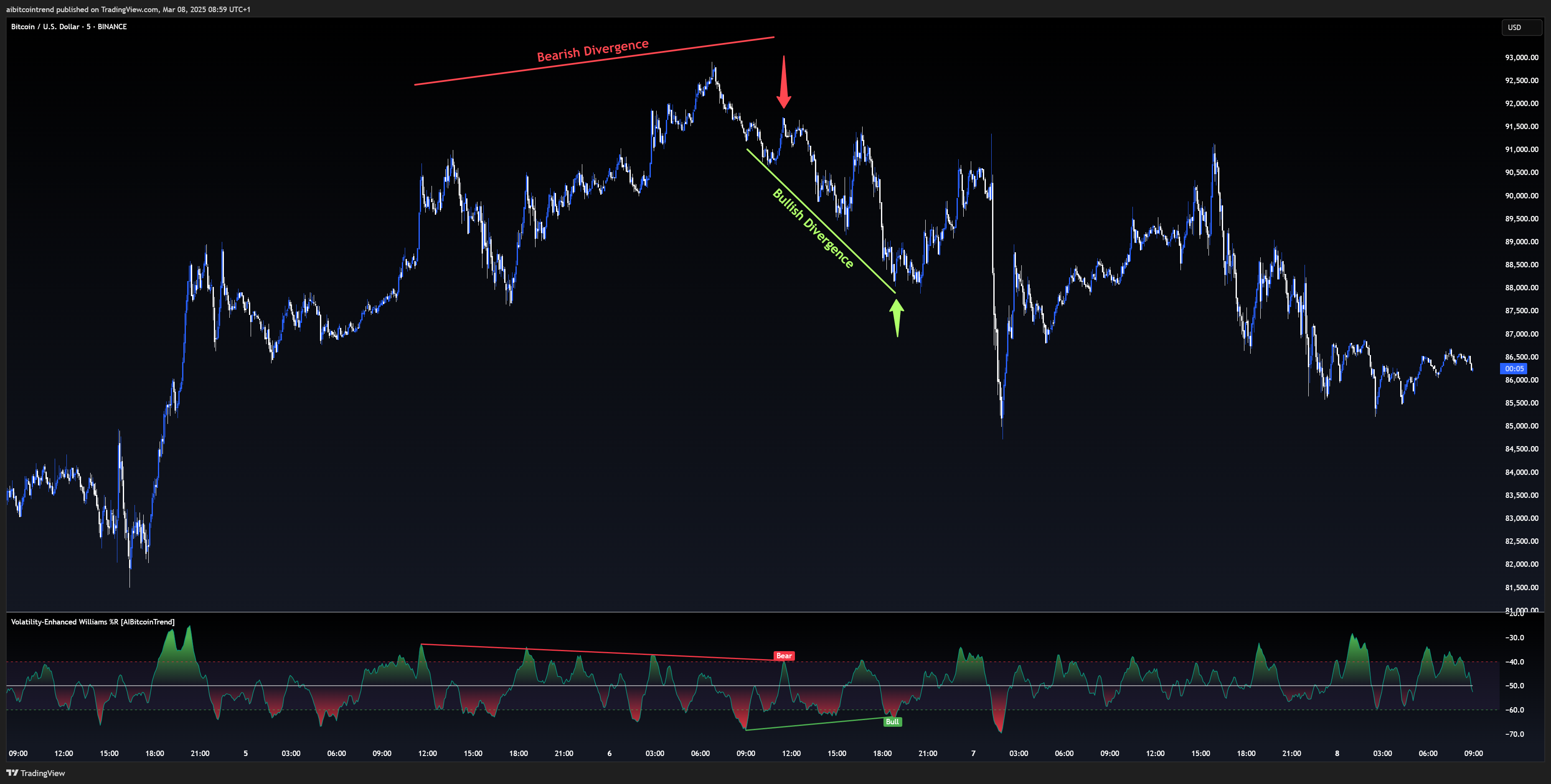 BINANCE:BTCUSD Chart Image by aibitcointrend