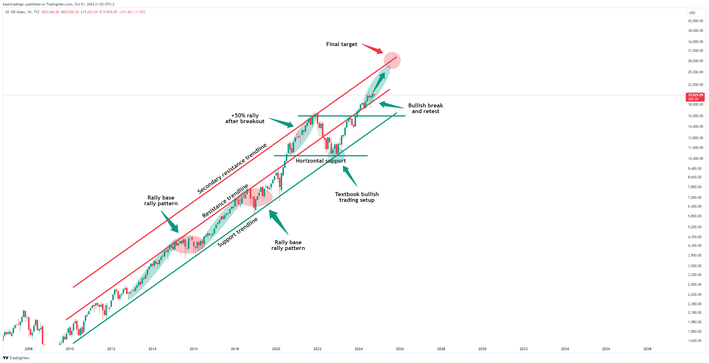 TVC:NDQ Chart Image by basictradingtv