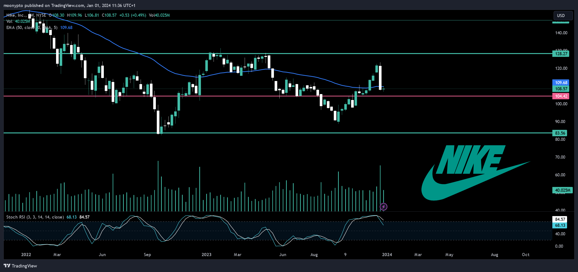 BATS:NKE Chart Image by moonypto