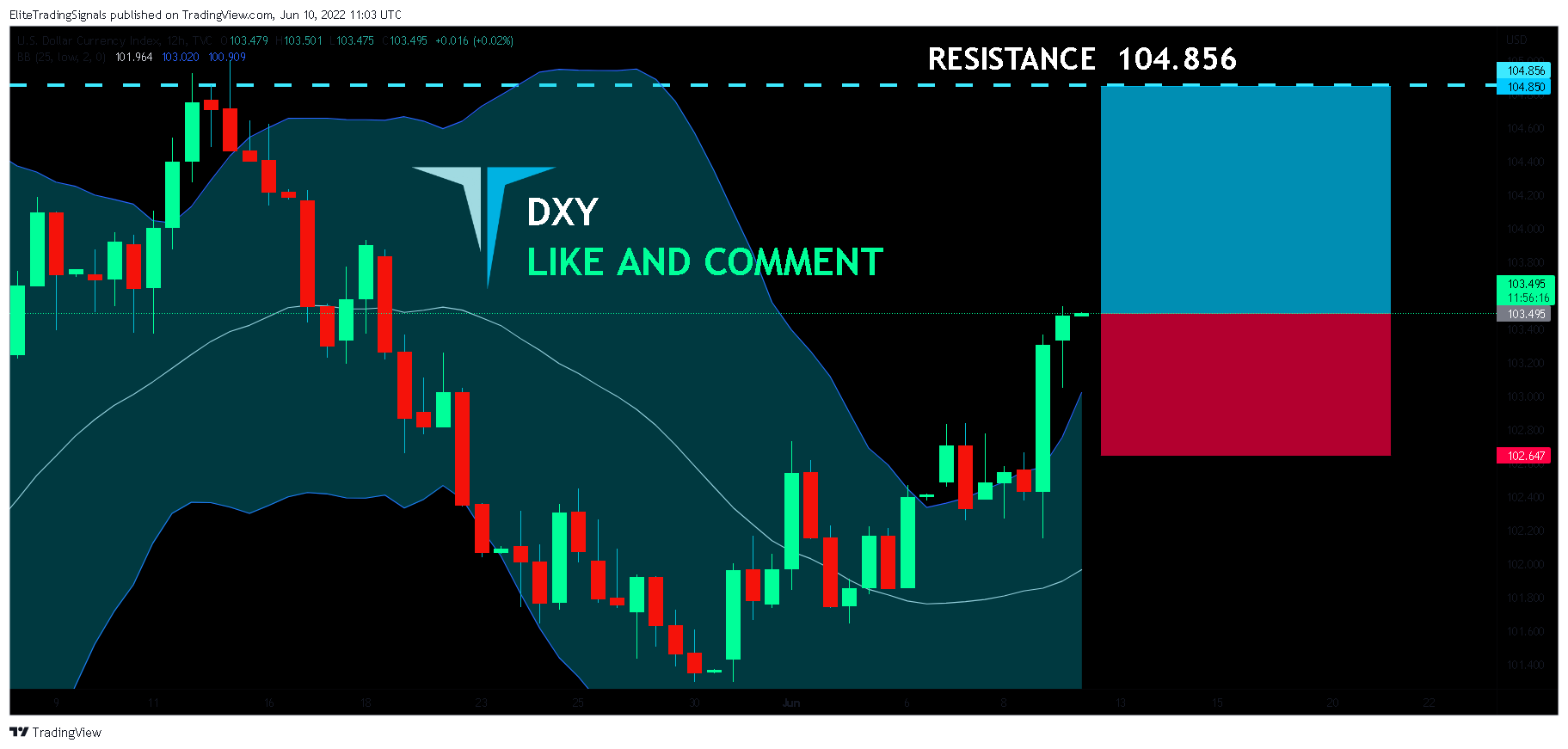 TVC:DXY Chart Image by EliteTradingSignals