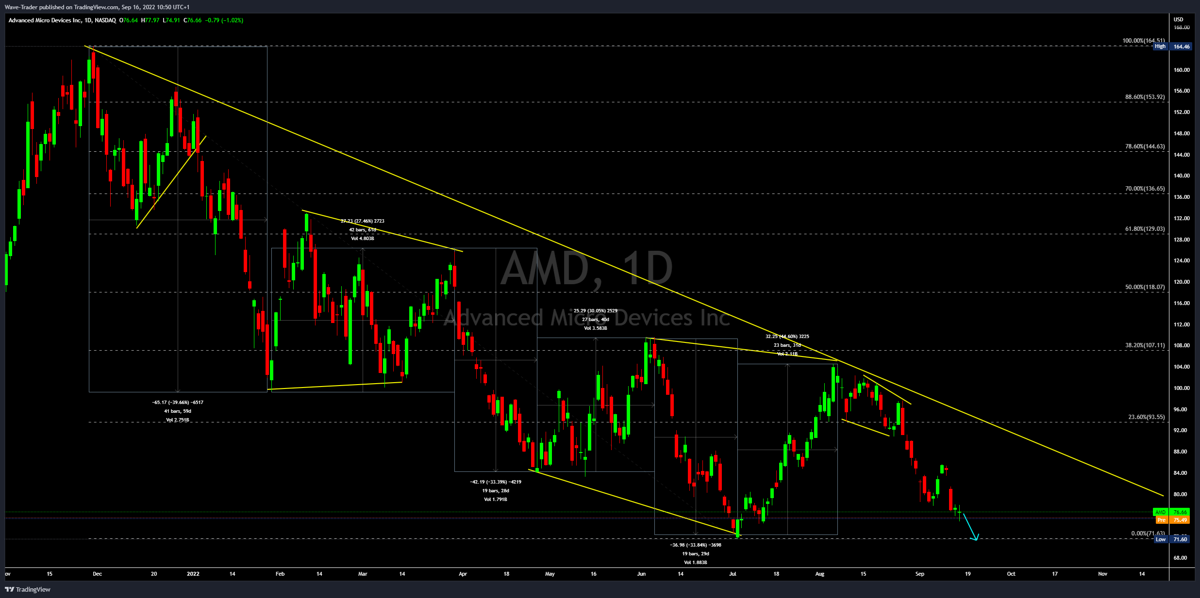 NASDAQ:AMD Chart Image by Wave-Trader