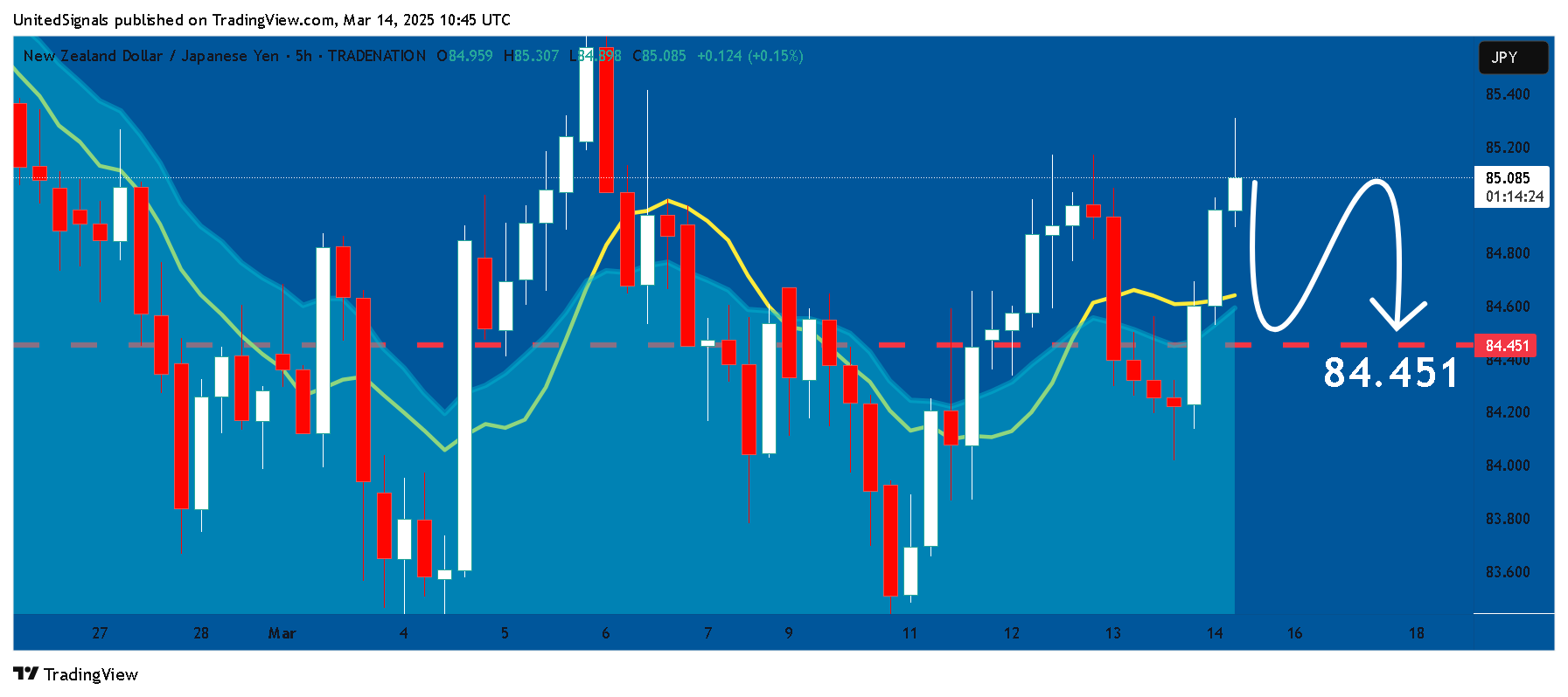 TRADENATION:NZDJPY Chart Image by UnitedSignals
