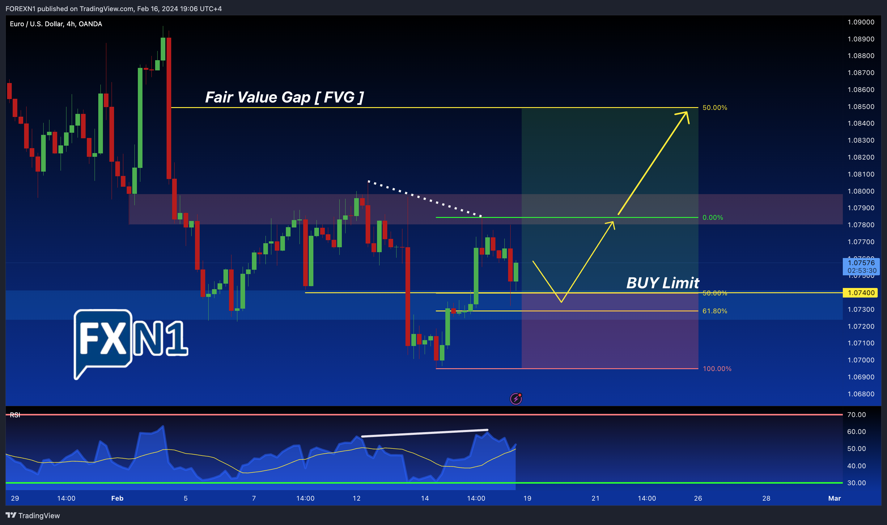 OANDA:EURUSD Chart Image by FOREXN1