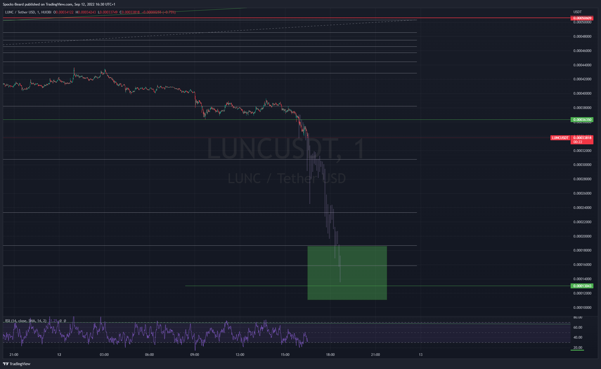HUOBI:LUNCUSDT Chart Image by Spocks-Beard