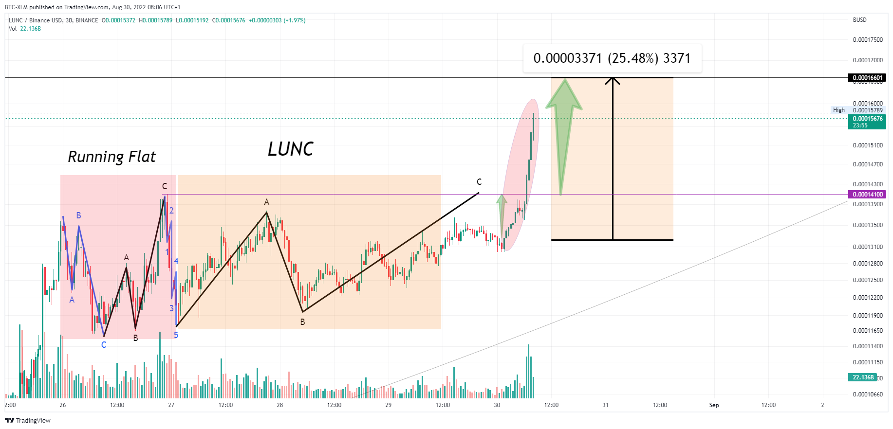 BINANCE:LUNCBUSD Chart Image by BTC-XLM