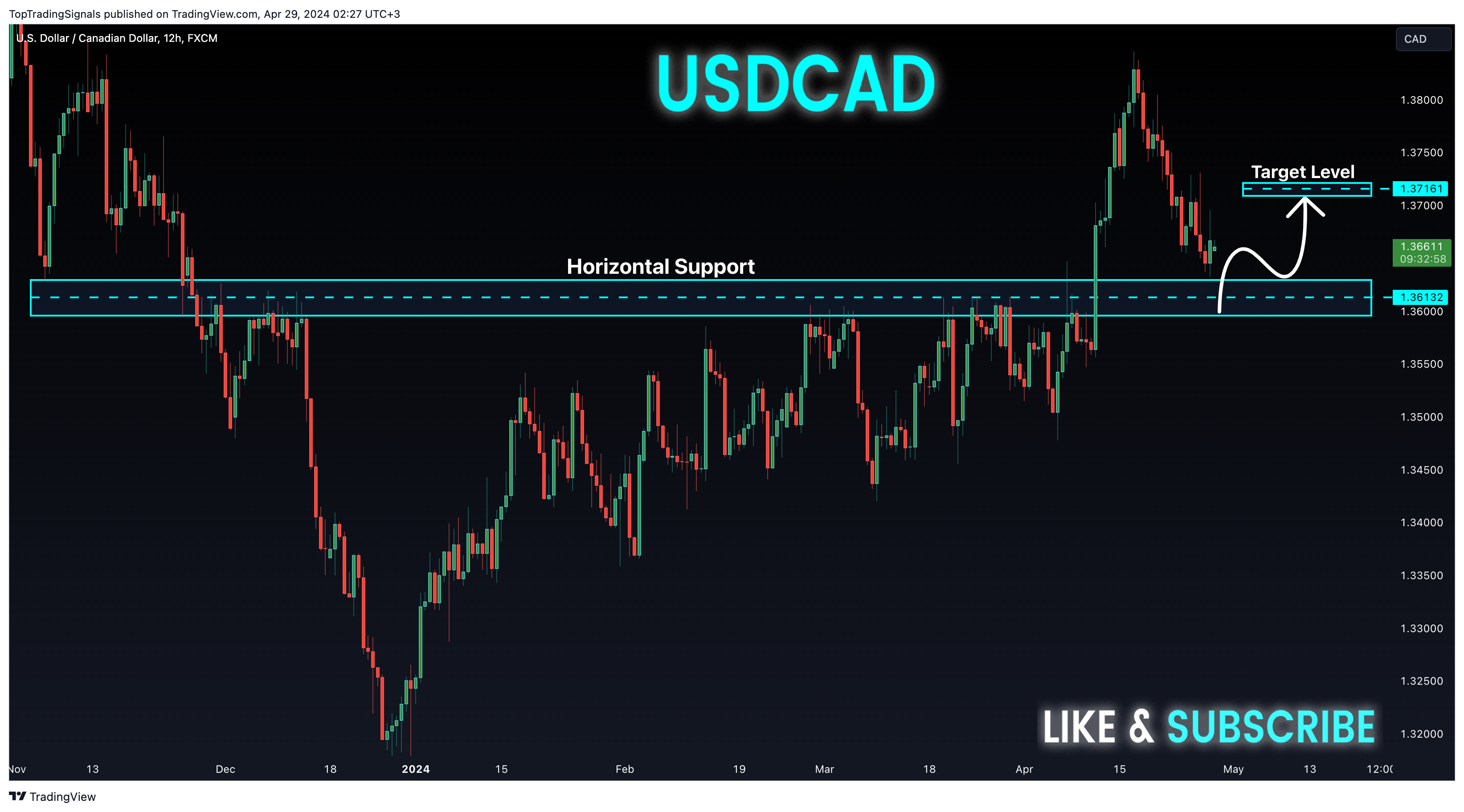 FX:USDCAD Chart Image by TopTradingSignals