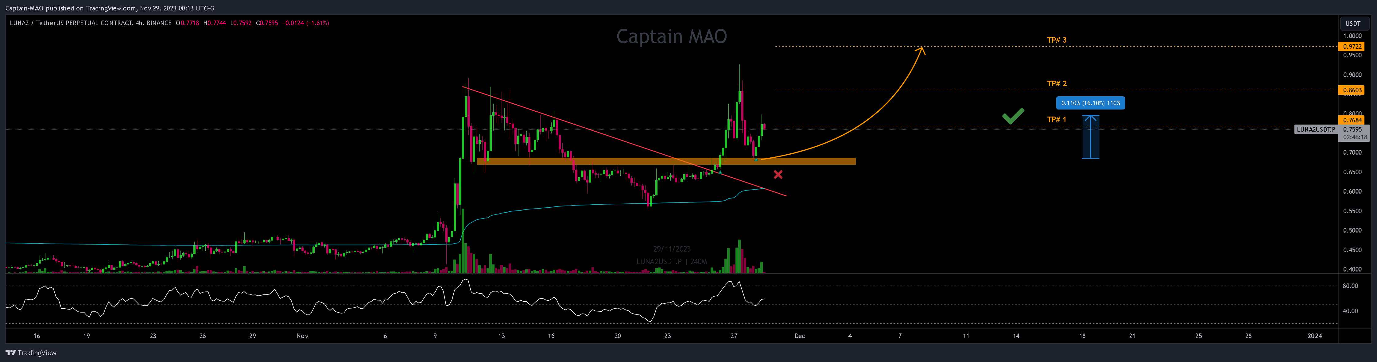 BINANCE:LUNA2USDT.P Chart Image by Captain-MAO