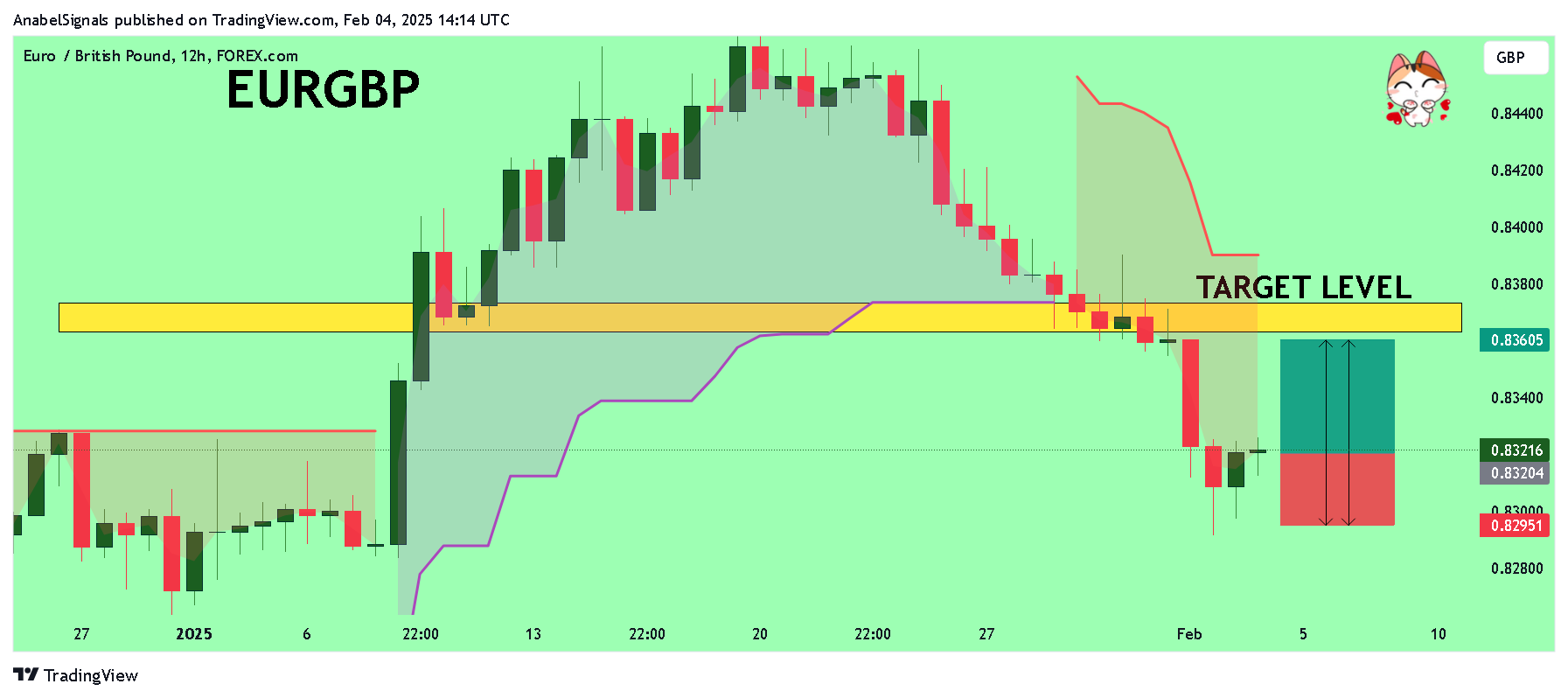 FOREXCOM:EURGBP Chart Image by AnabelSignals