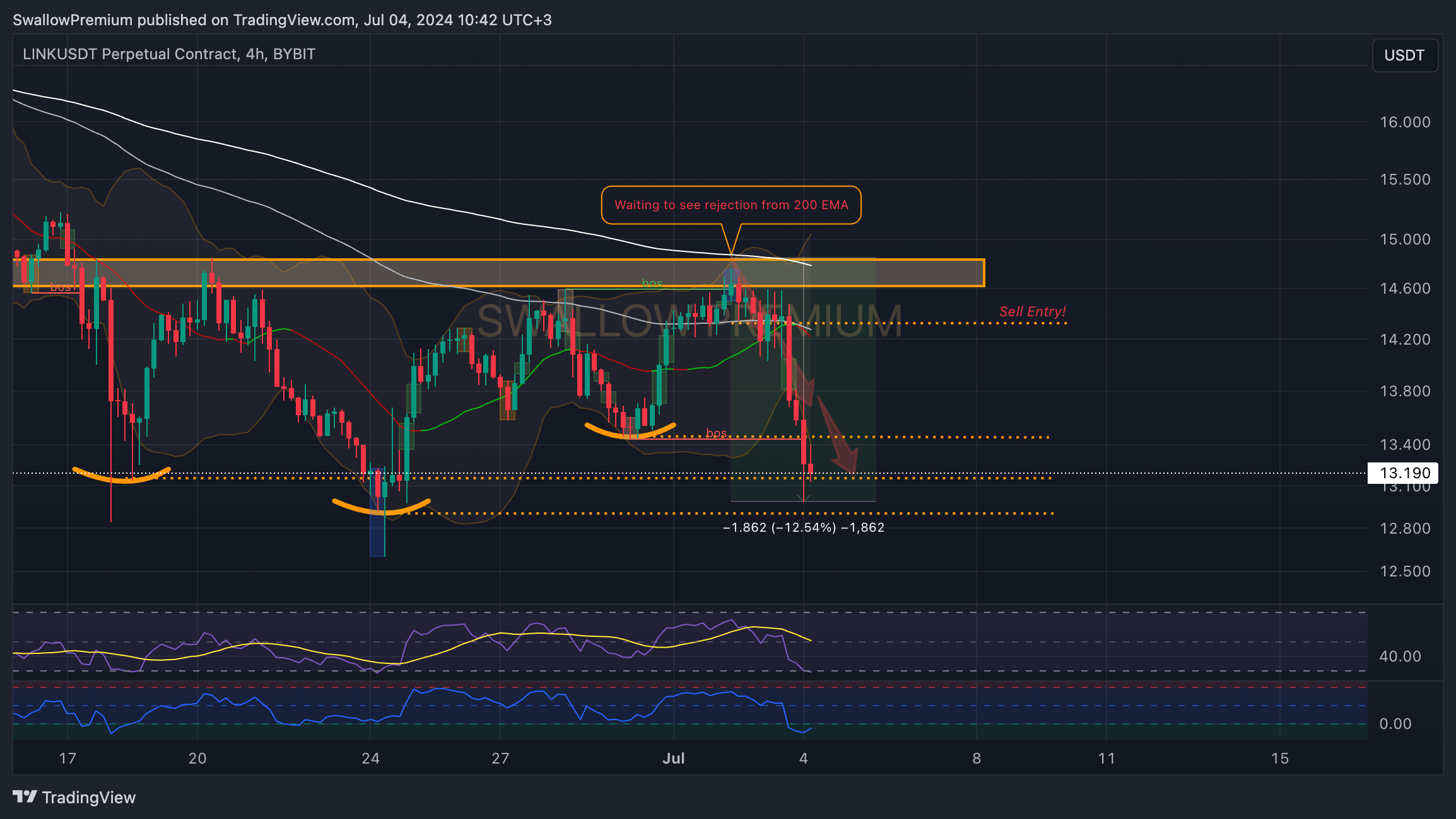 BYBIT:LINKUSDT.P Chart Image by SwallowAcademy