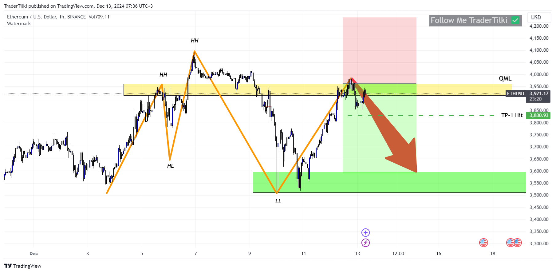 BINANCE:ETHUSD Chart Image by TraderTilki