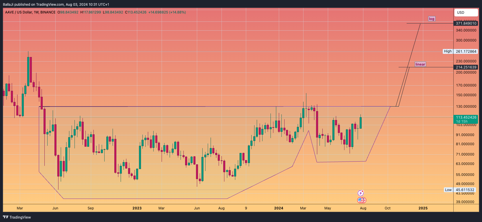 BINANCE:AAVEUSD Chart Image by BallaJi