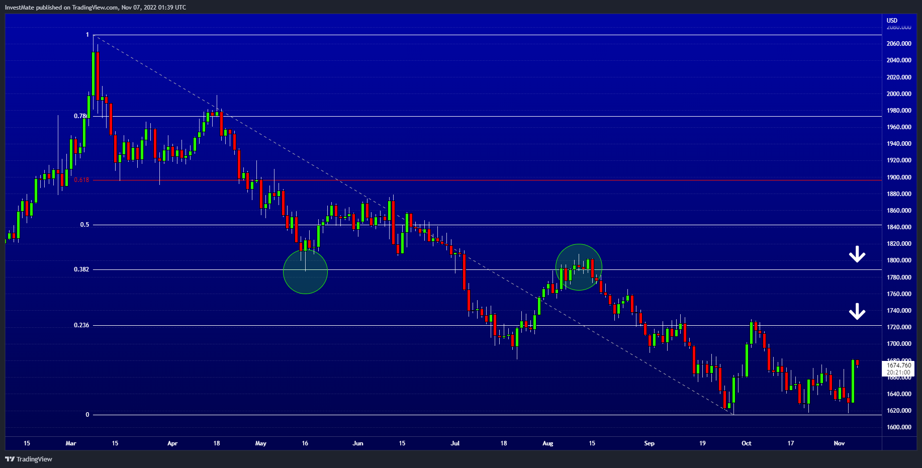 OANDA:XAUUSD Chart Image by InvestMate
